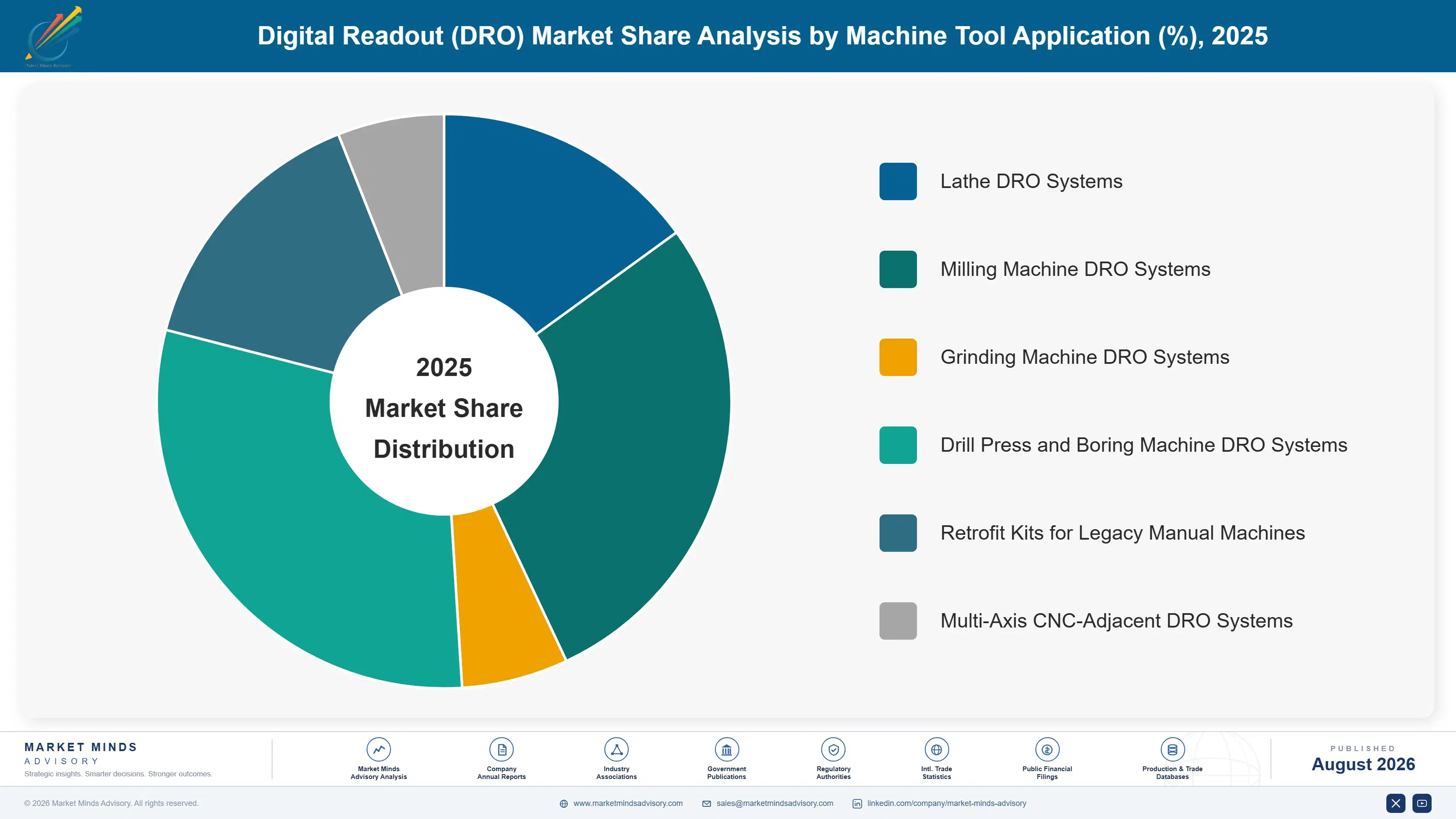 digital-readout-dro-market-market-share-analysis-1787301626003