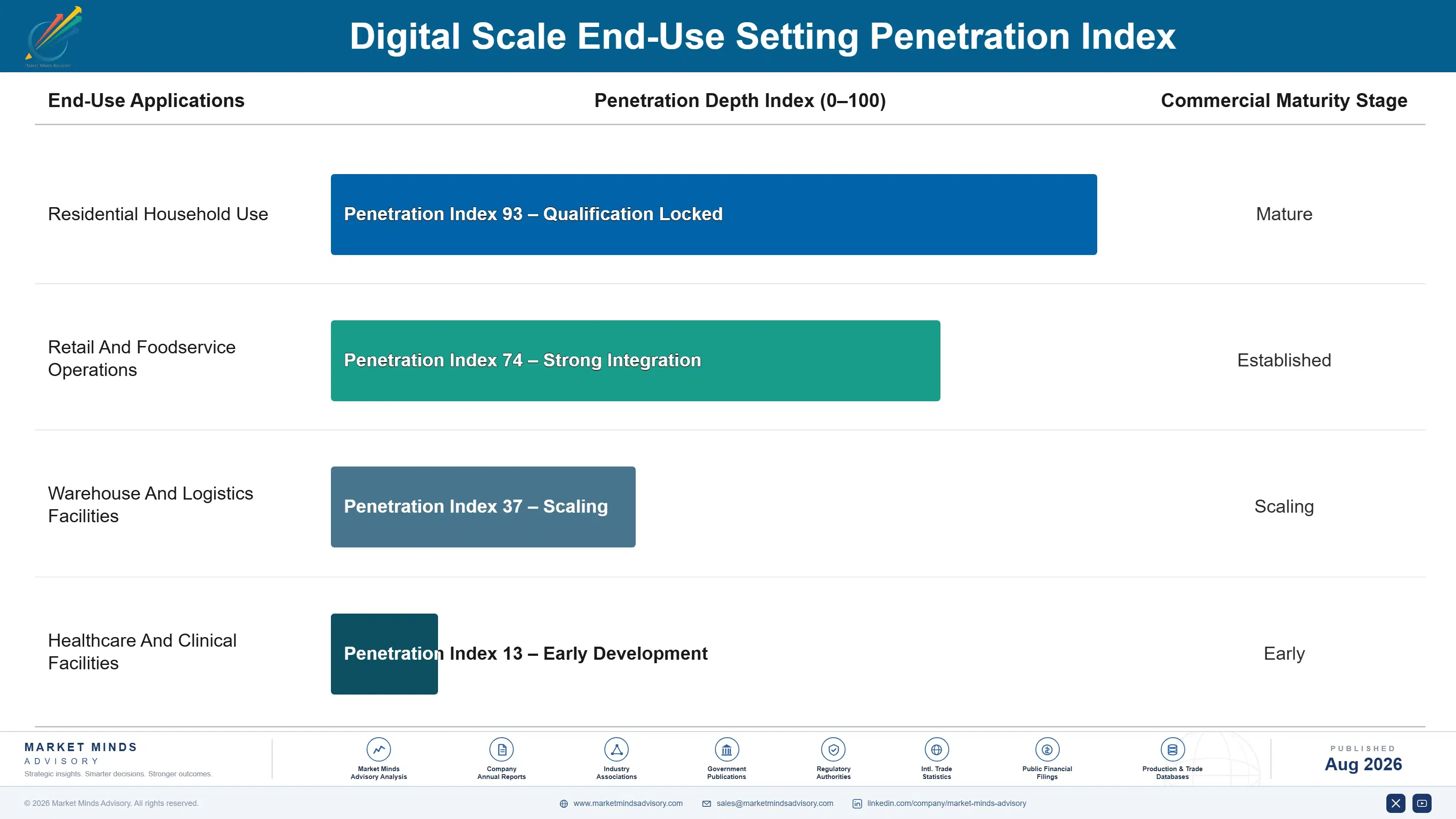 digital-scale-market-end-use-penetration-index-1787305310782