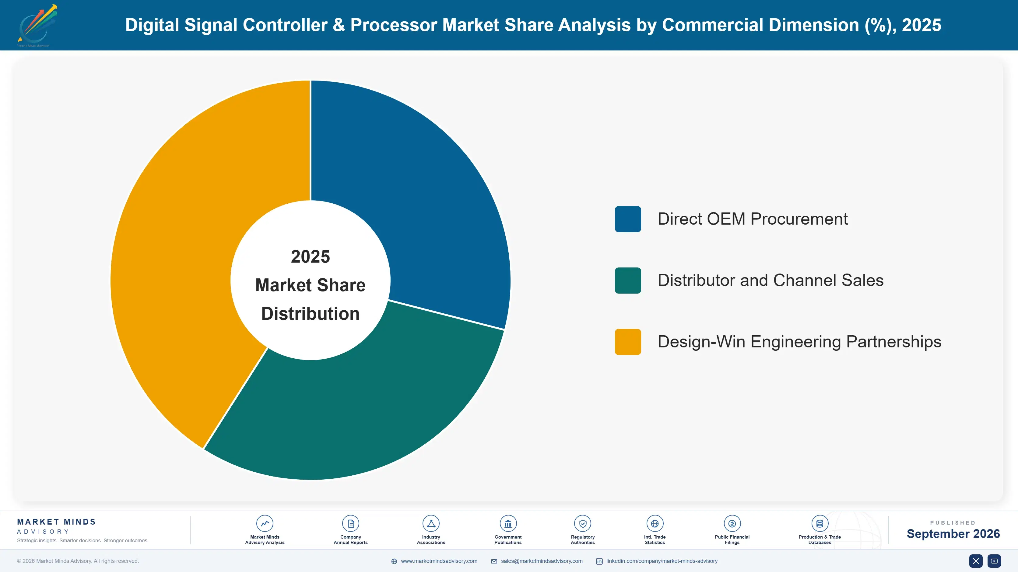 digital-signal-controller-and-processor-market-market-share-analysis-1790010702455