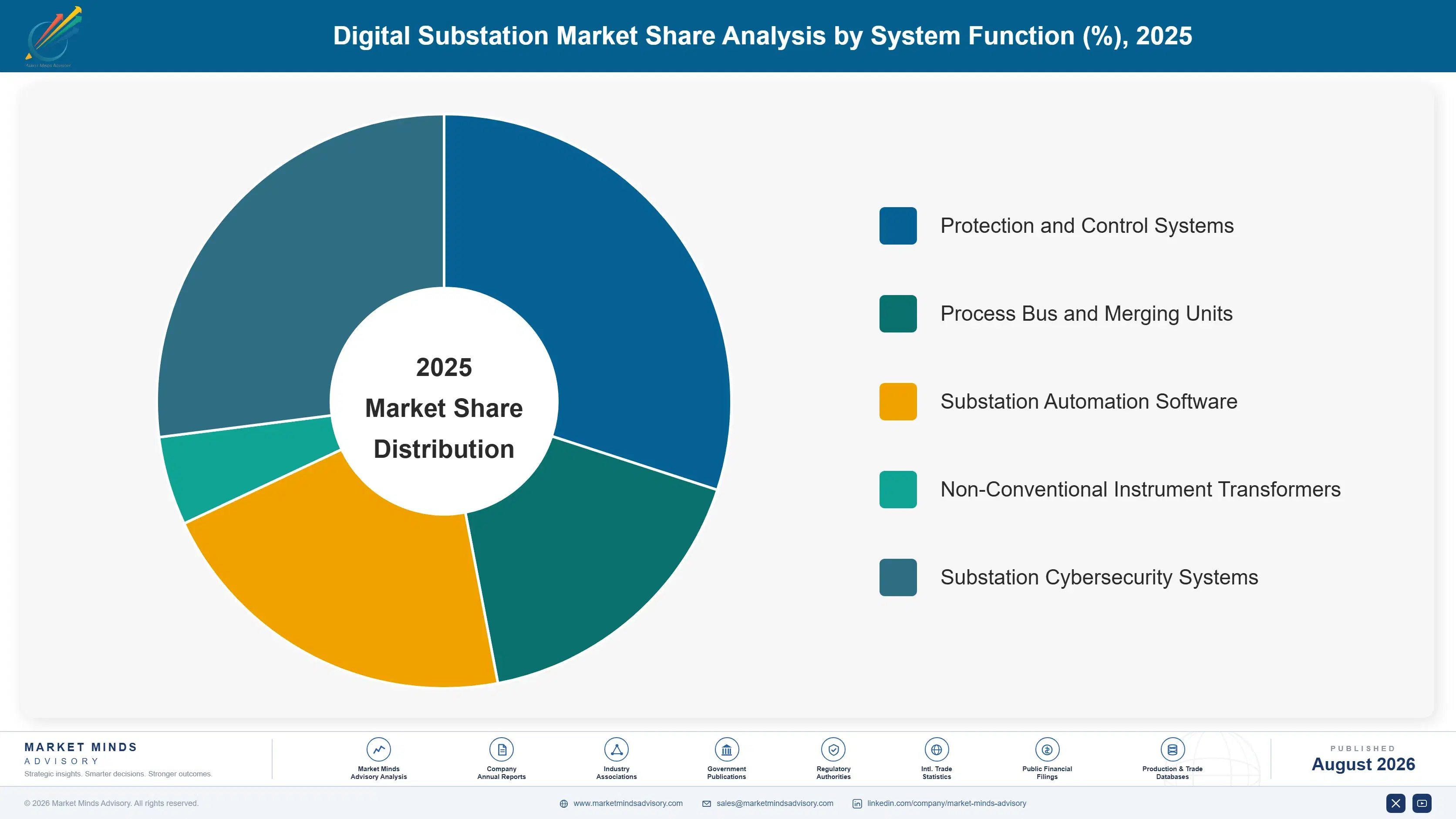 digital-substation-market-market-share-analysis-1787324173489