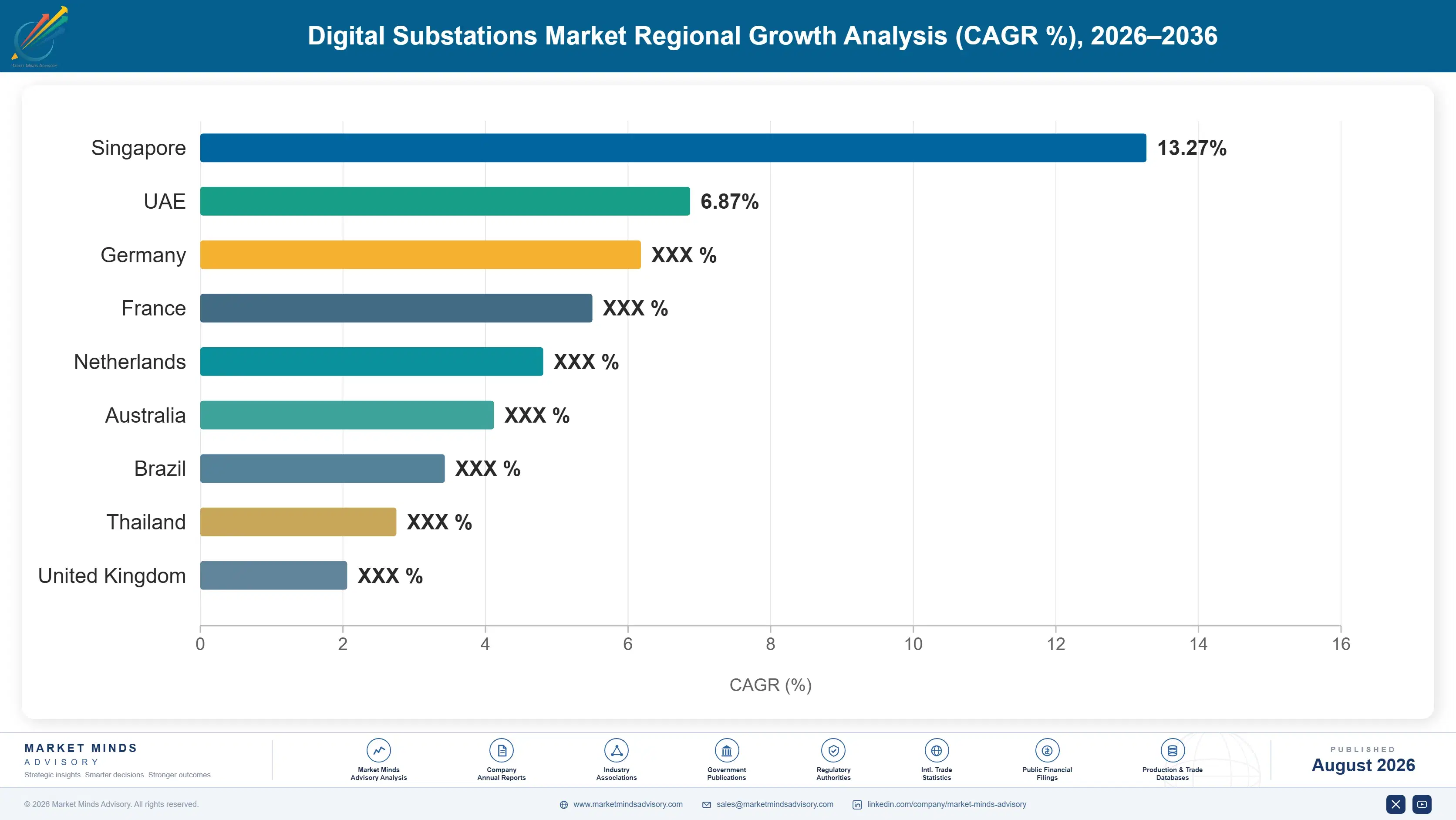 digital-substations-market-country-cagr-analysis-1788194103888