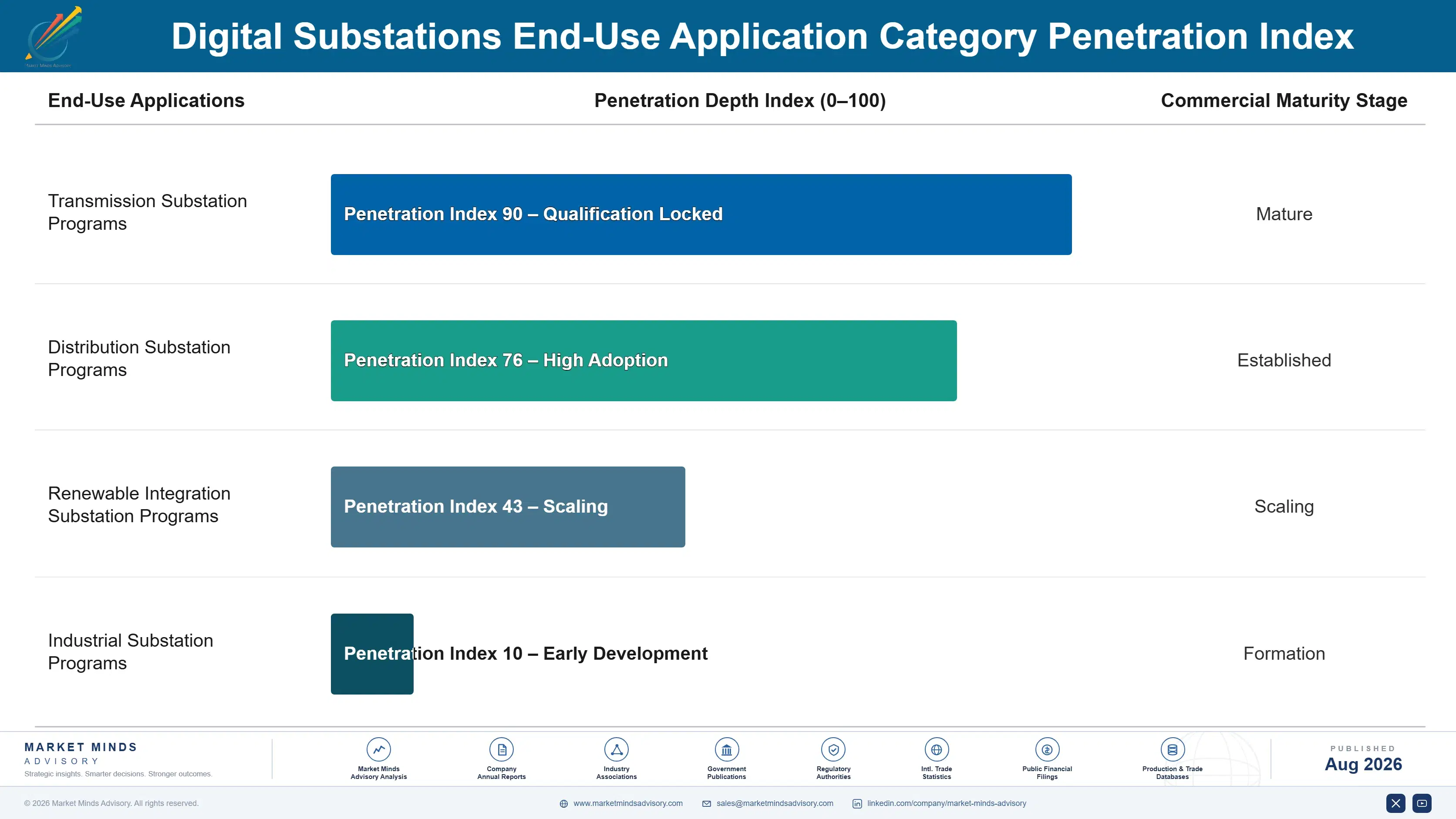 digital-substations-market-end-use-penetration-index-1788194105789