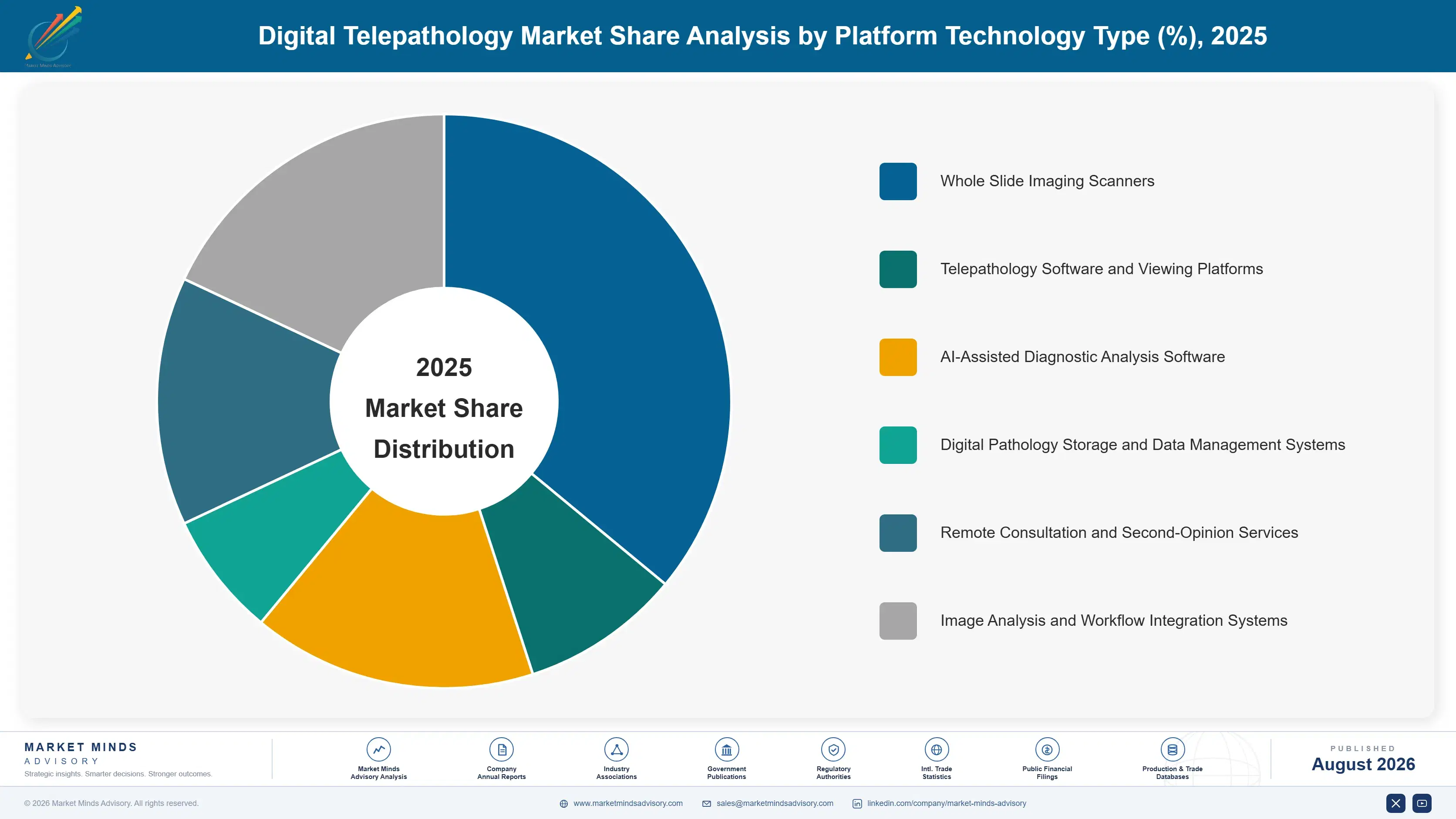 digital-telepathology-market-market-share-analysis-1787304753499