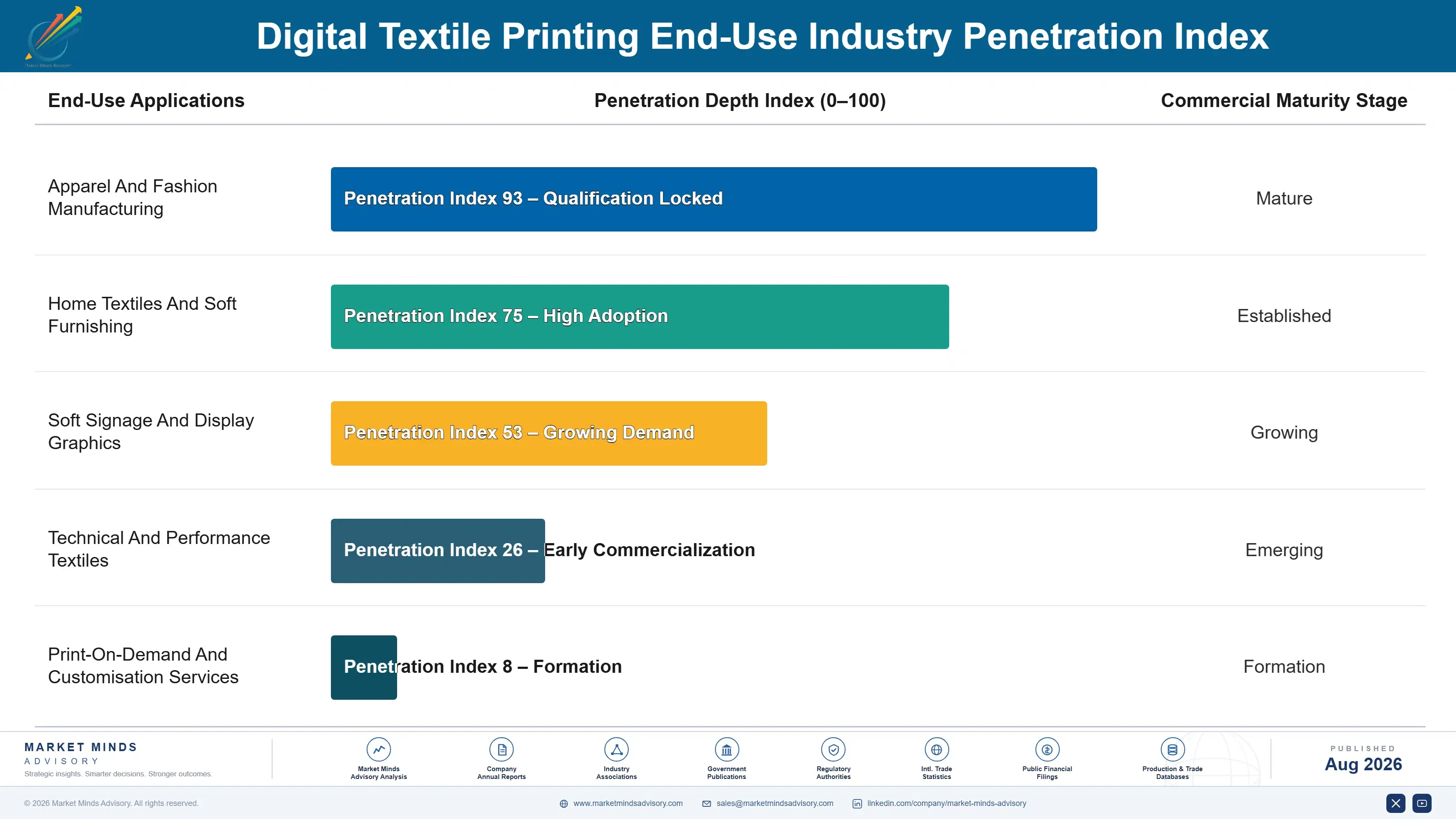 digital-textile-printing-market-end-use-penetration-index-1787298953519