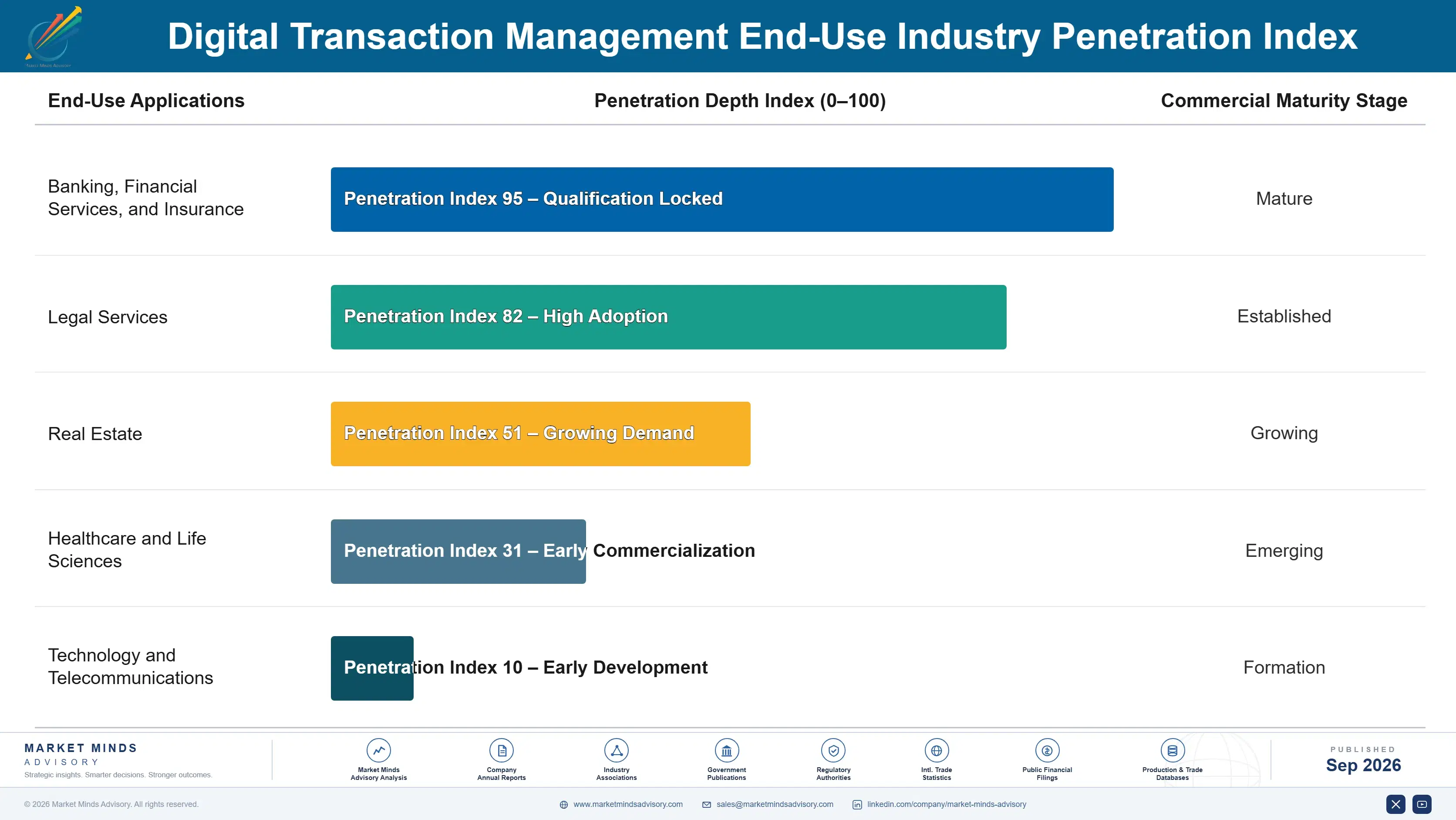 digital-transaction-management-market-end-use-penetration-index-1789987410548