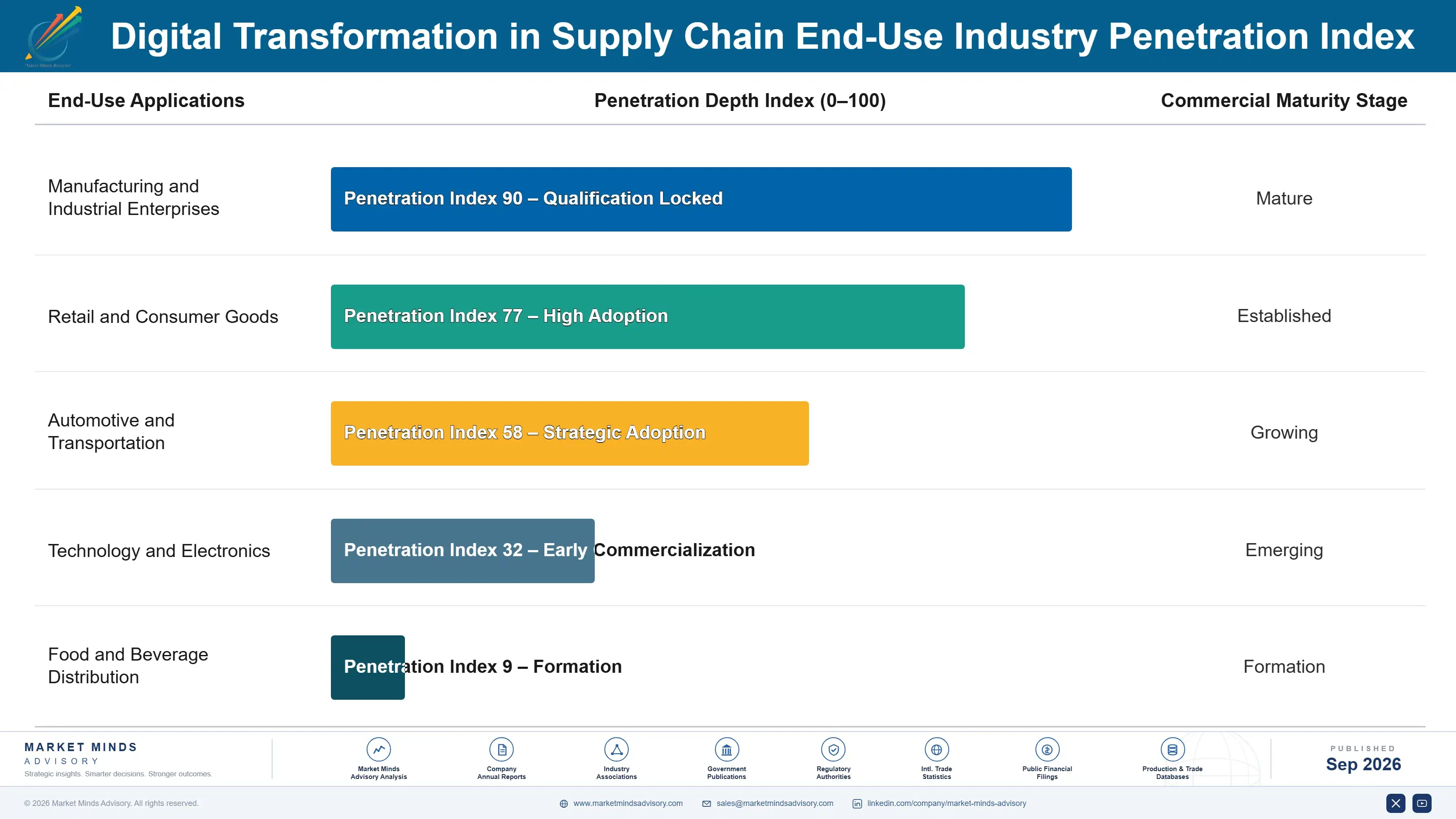 digital-transformation-in-supply-chain-market-end-use-penetration-index-1790010501259