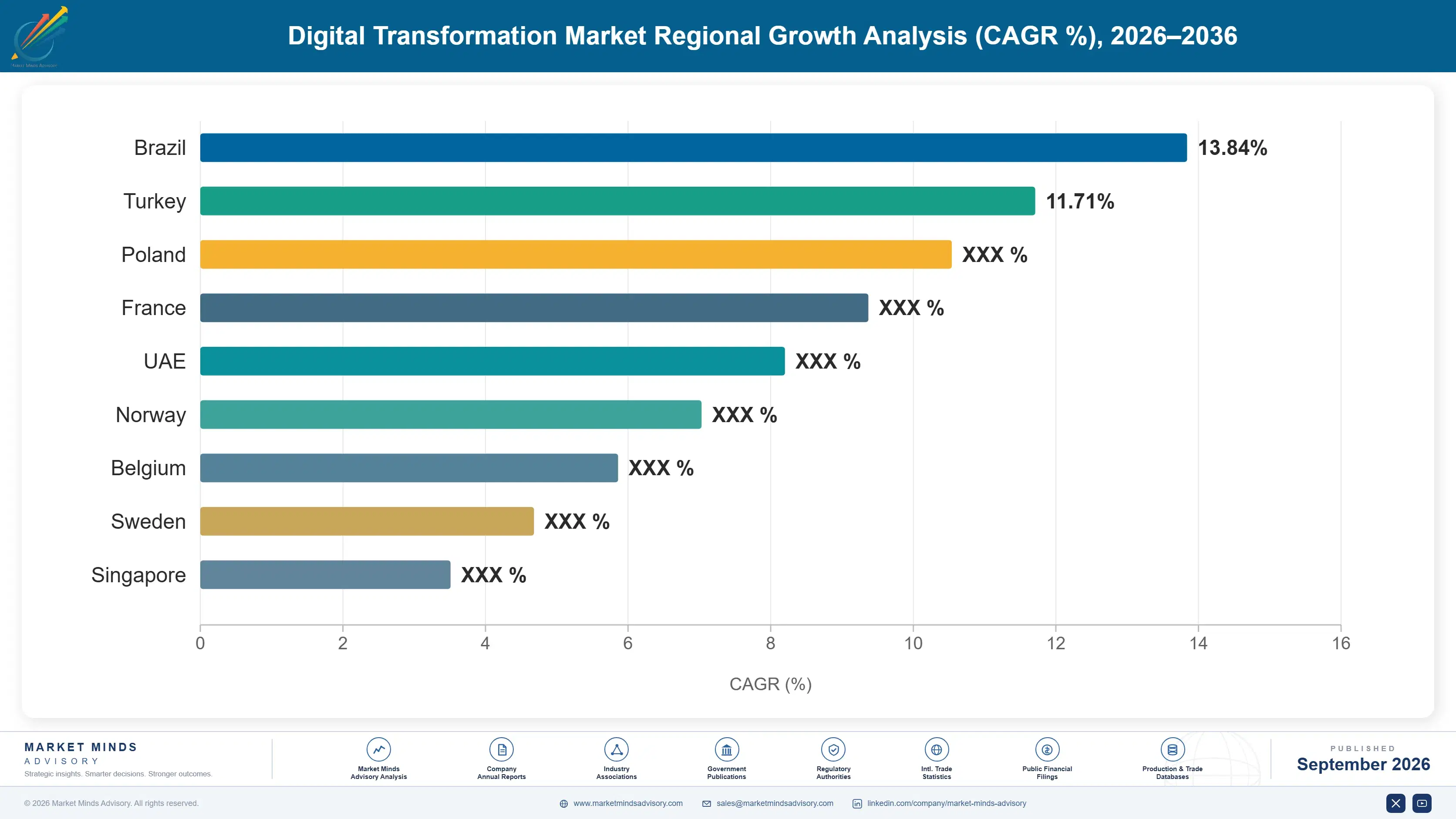 digital-transformation-market-country-cagr-analysis-1789993388120