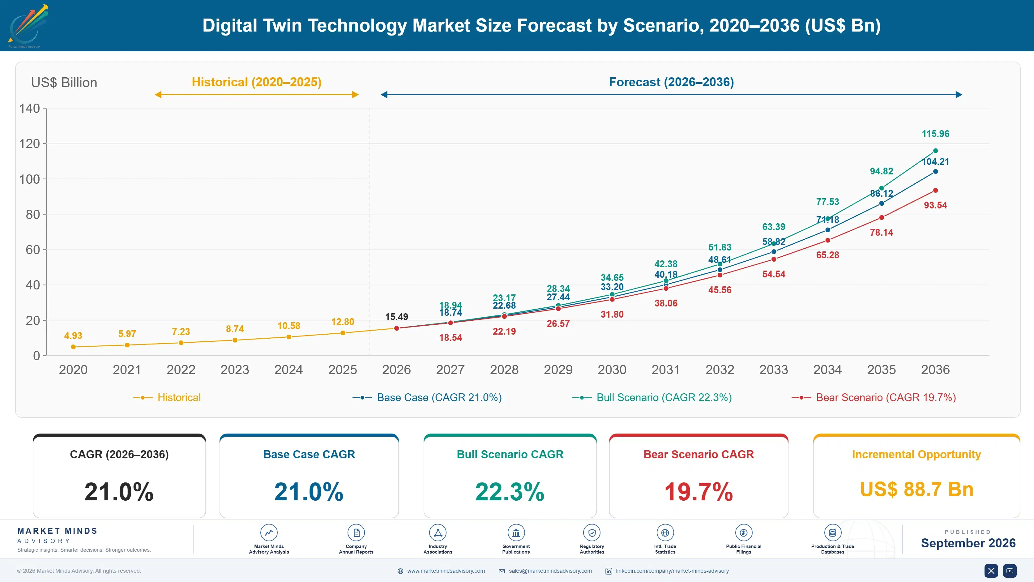 digital-twin-technology-market-size-forecast-scenario-1789987744290