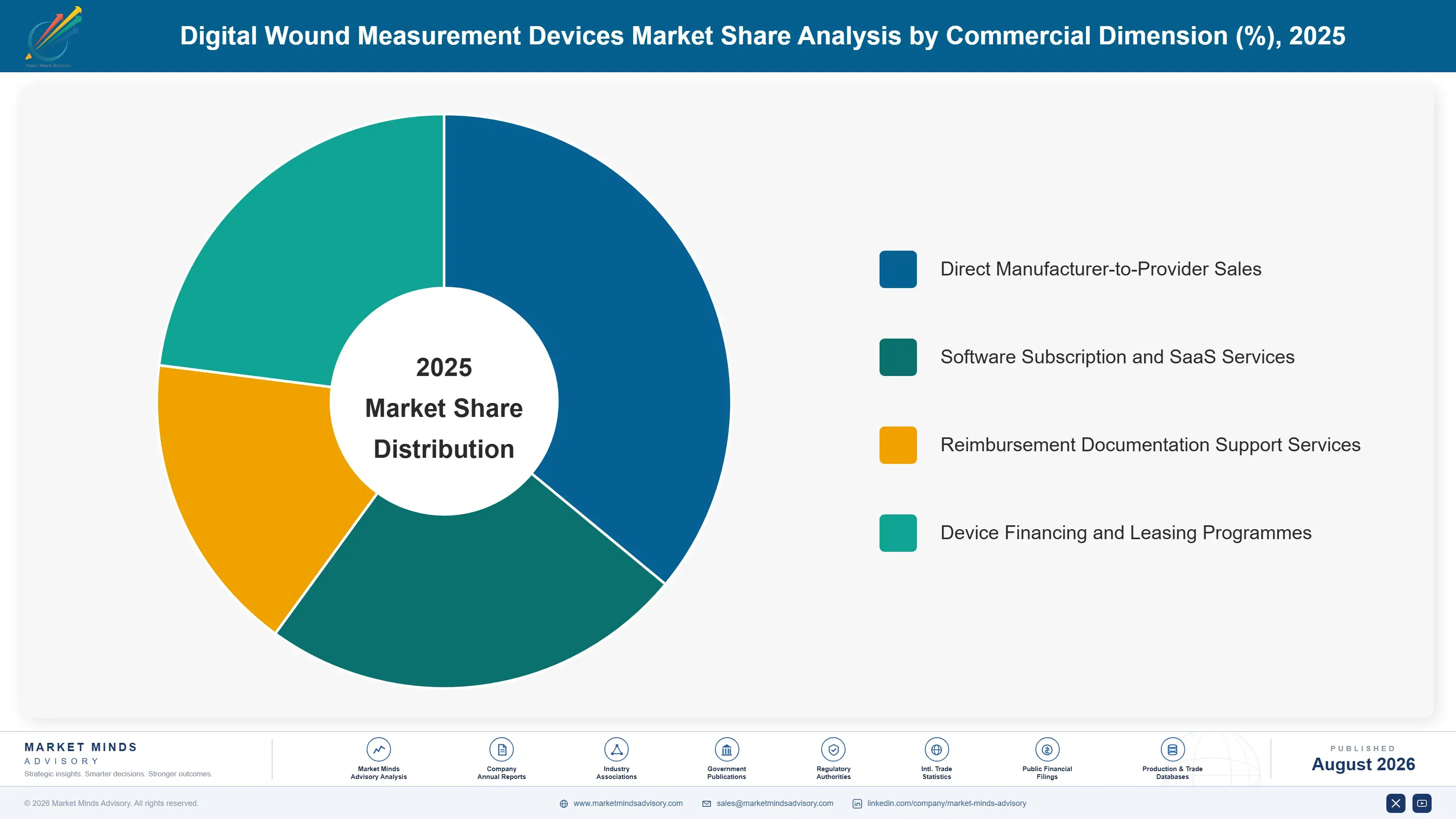 digital-wound-measurement-devices-market-market-share-analysis-1787304624671