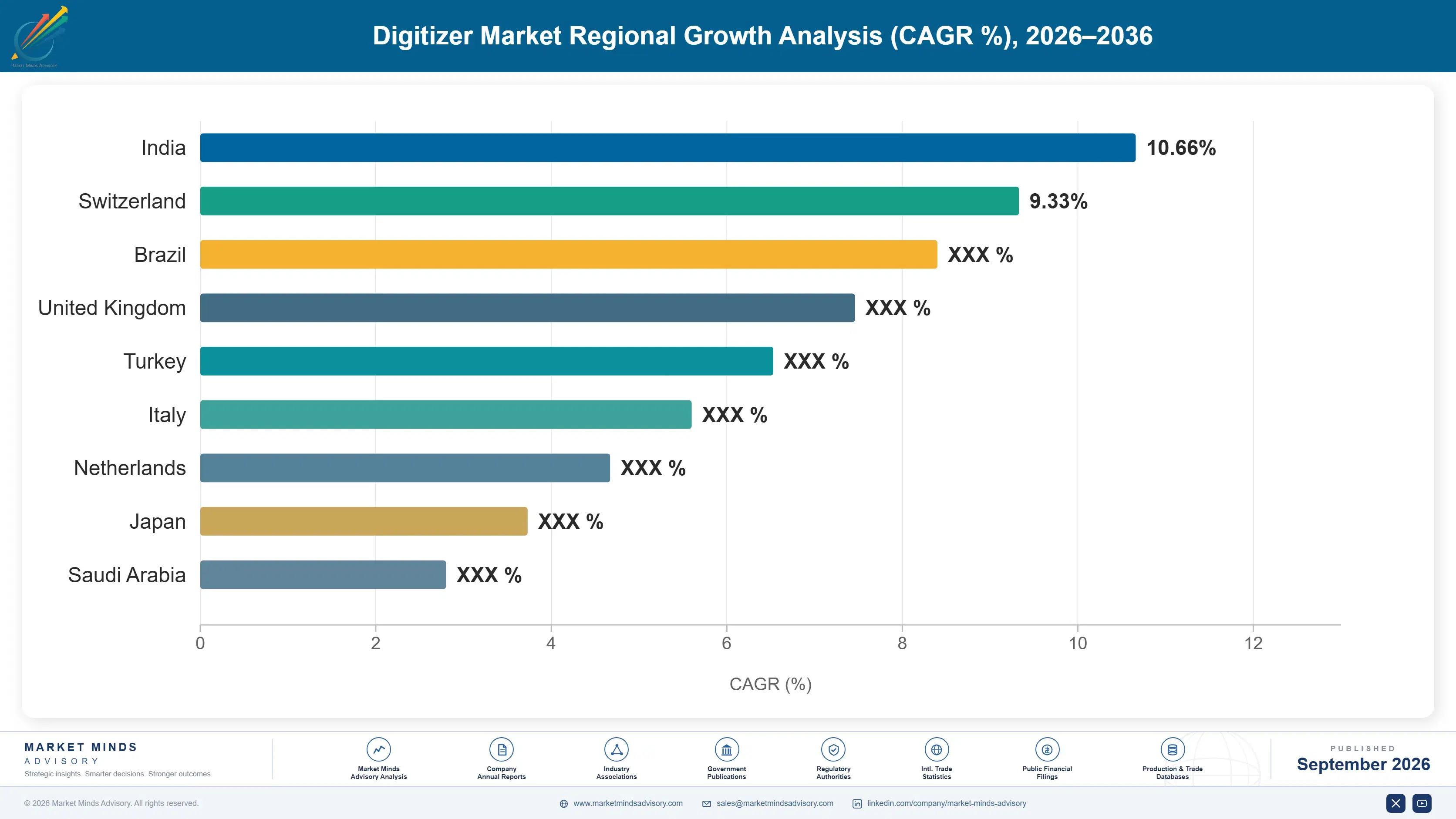 digitizer-market-country-cagr-analysis-1790009048206