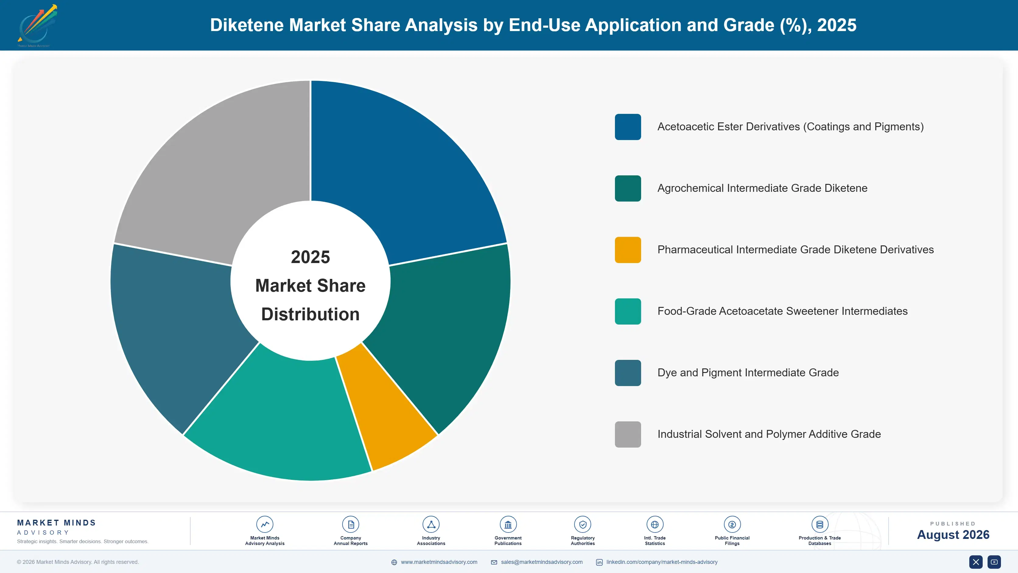 diketene-market-market-share-analysis-1787548835377