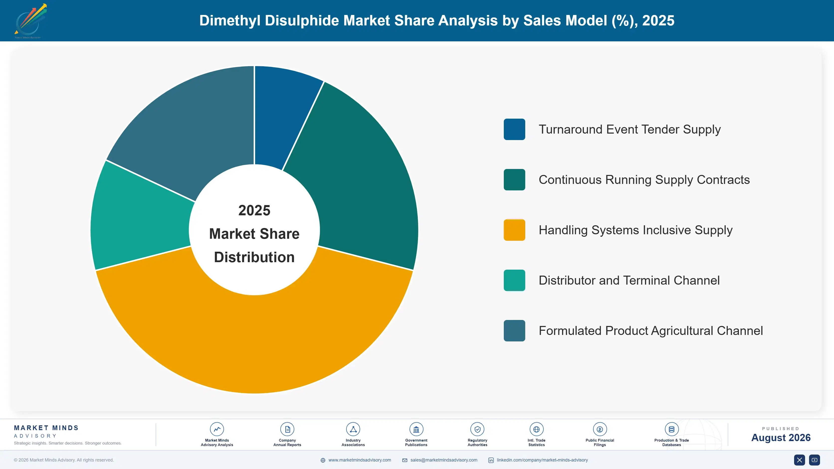 dimethyl-disulphide-dmds-market-trends-market-share-analysis-1787549189795