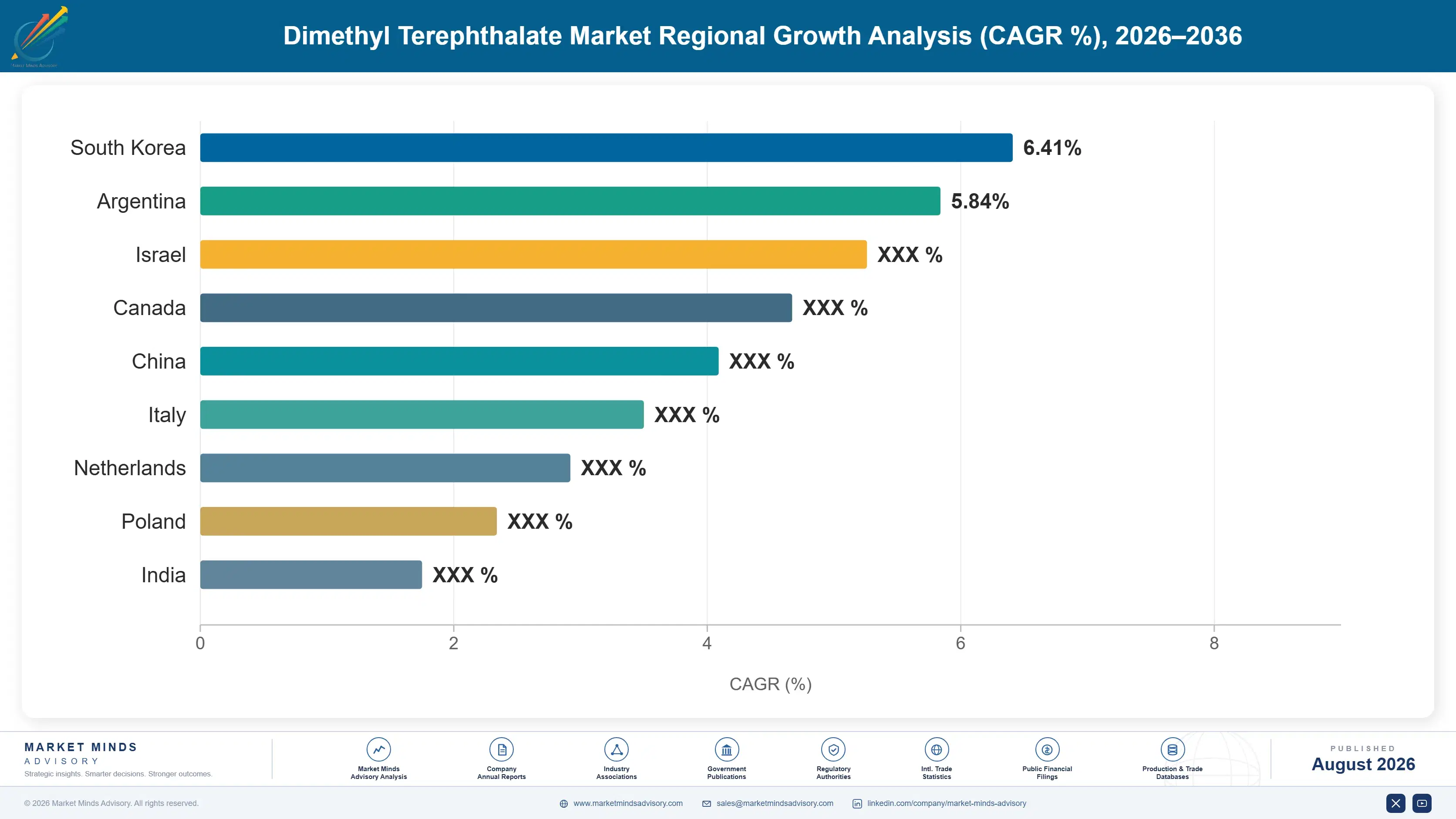 dimethyl-terephthalate-dmt-market-trends-country-cagr-analysis-1787549211125