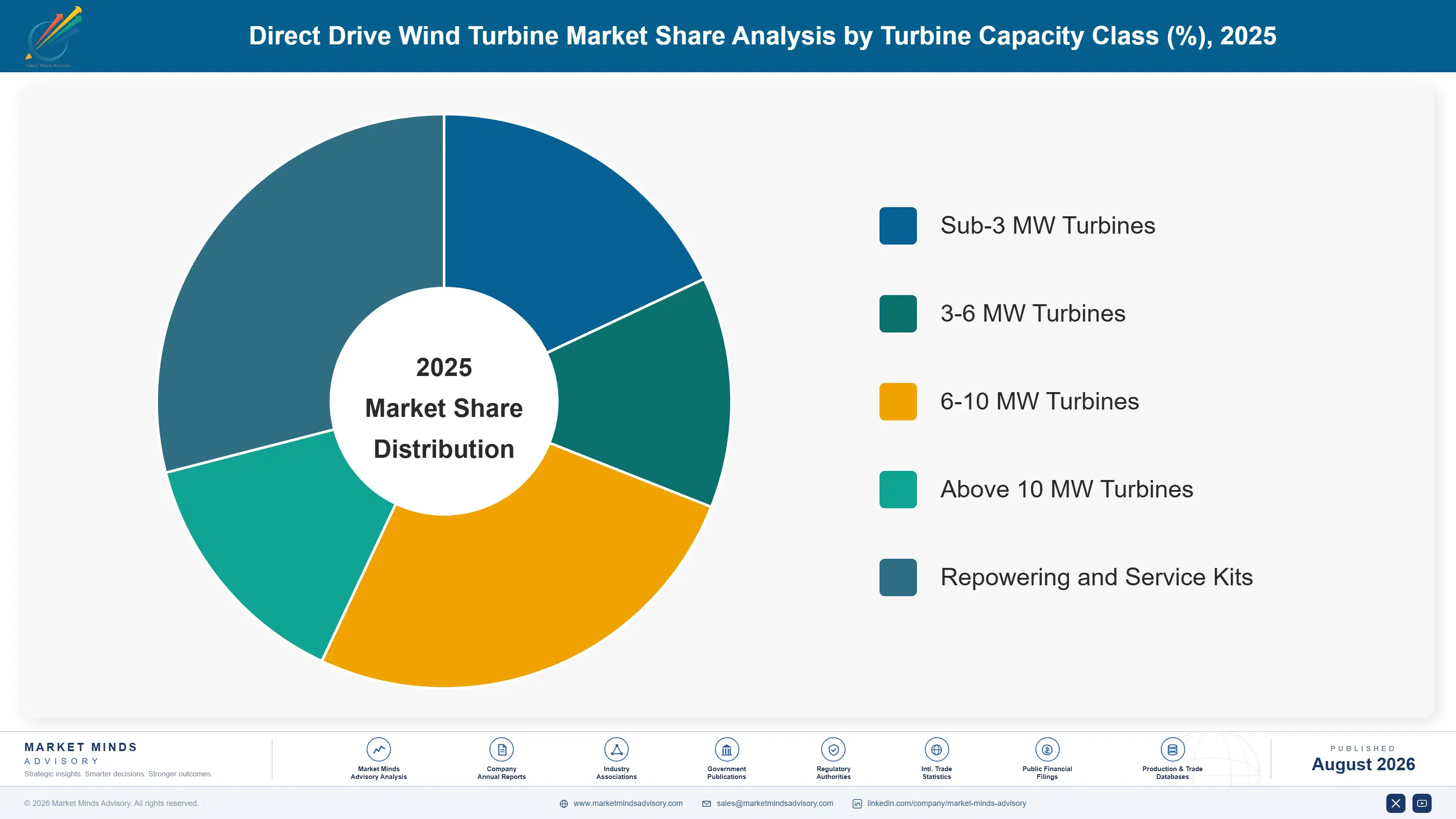 direct-drive-wind-turbine-market-market-share-analysis-1787302241592