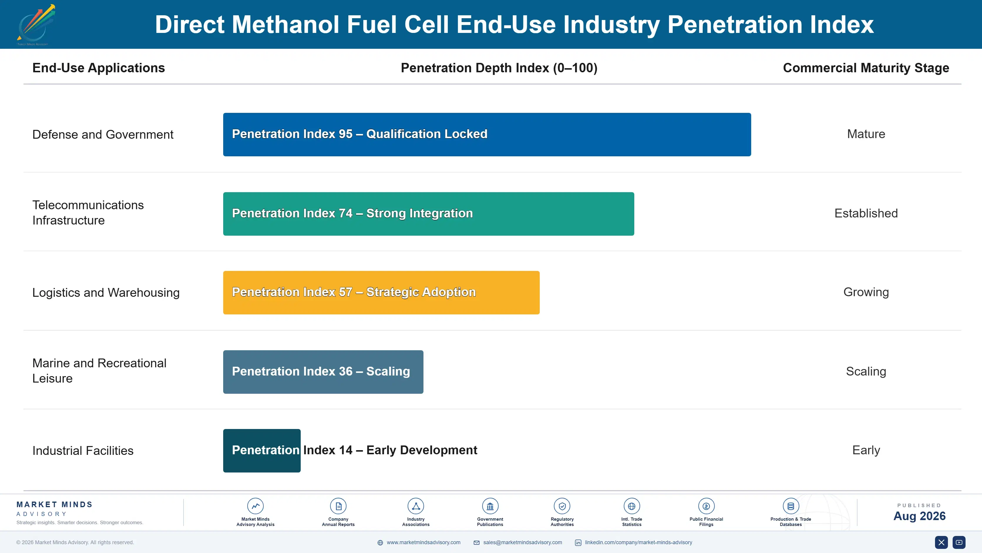 direct-methanol-fuel-cell-market-end-use-penetration-index-1787549661199
