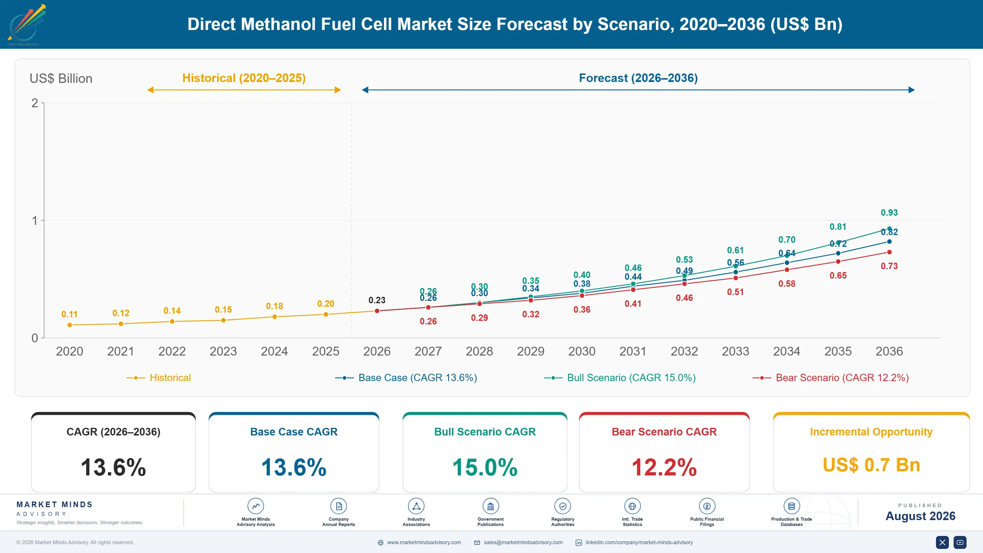 direct-methanol-fuel-cell-market-size-forecast-scenario-1787549658418