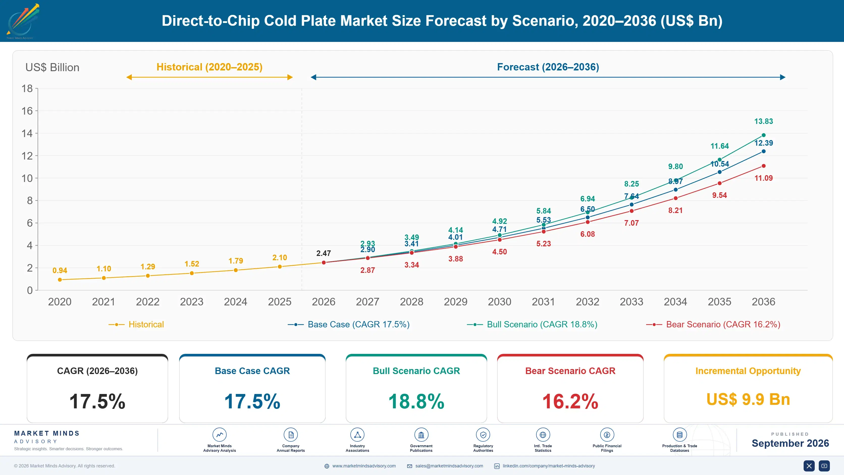 direct-to-chip-cold-plate-market-size-forecast-scenario-1788427076115