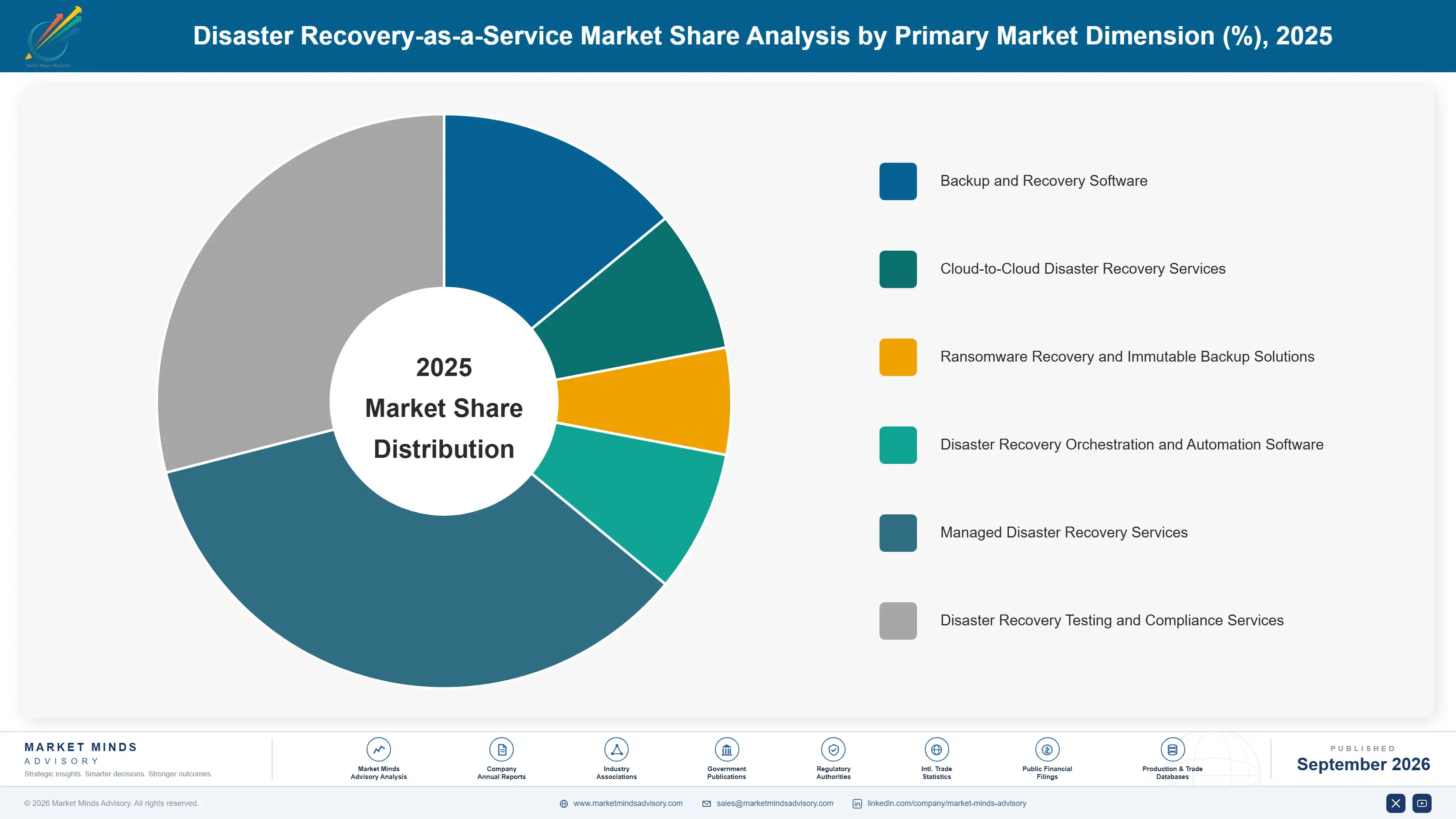 disaster-recovery-as-a-service-draas-market-market-share-analysis-1790007764199