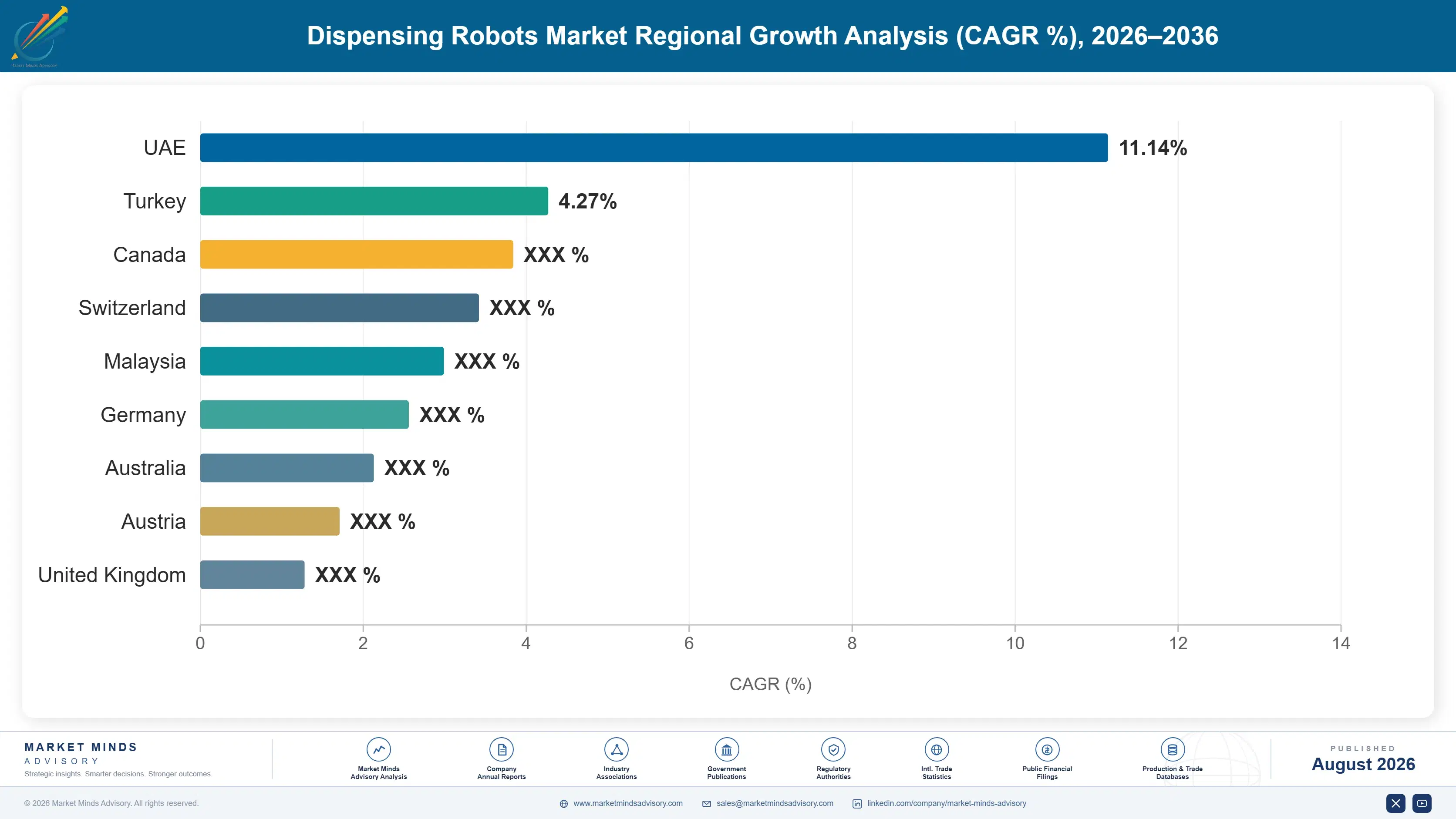 dispensing-robots-market-country-cagr-analysis-1787301632837