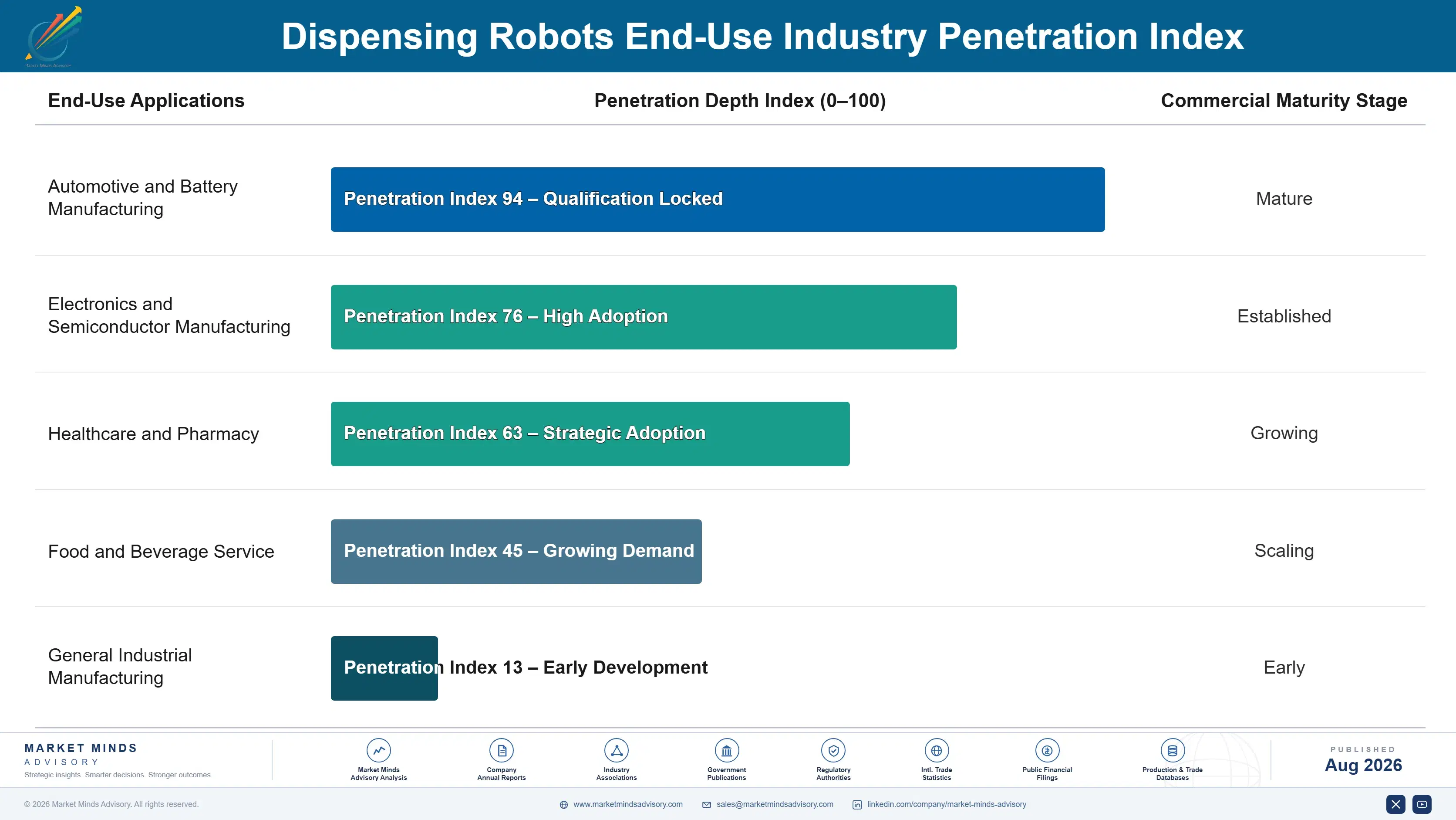 dispensing-robots-market-end-use-penetration-index-1787301634574
