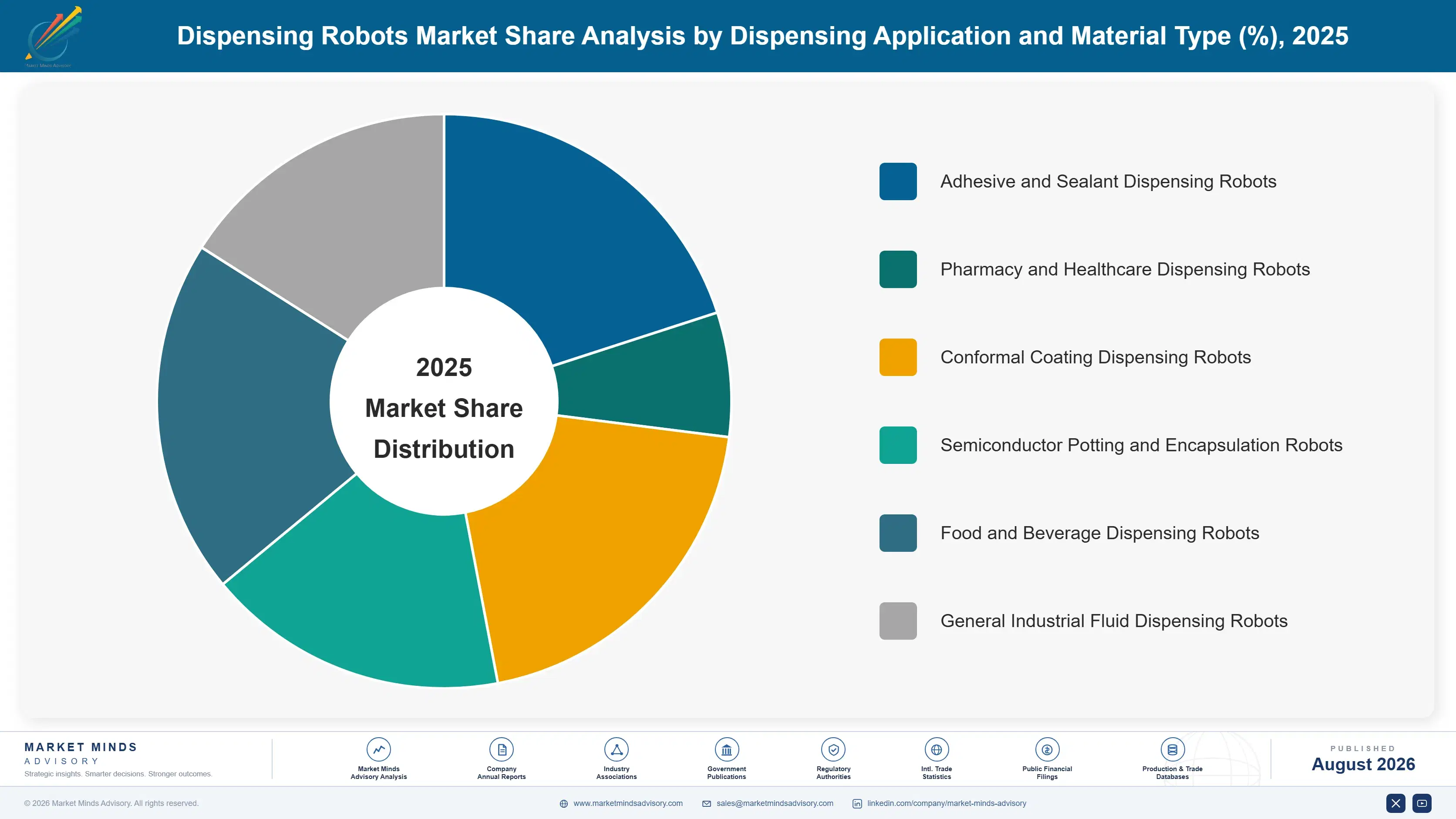 dispensing-robots-market-market-share-analysis-1787301632310