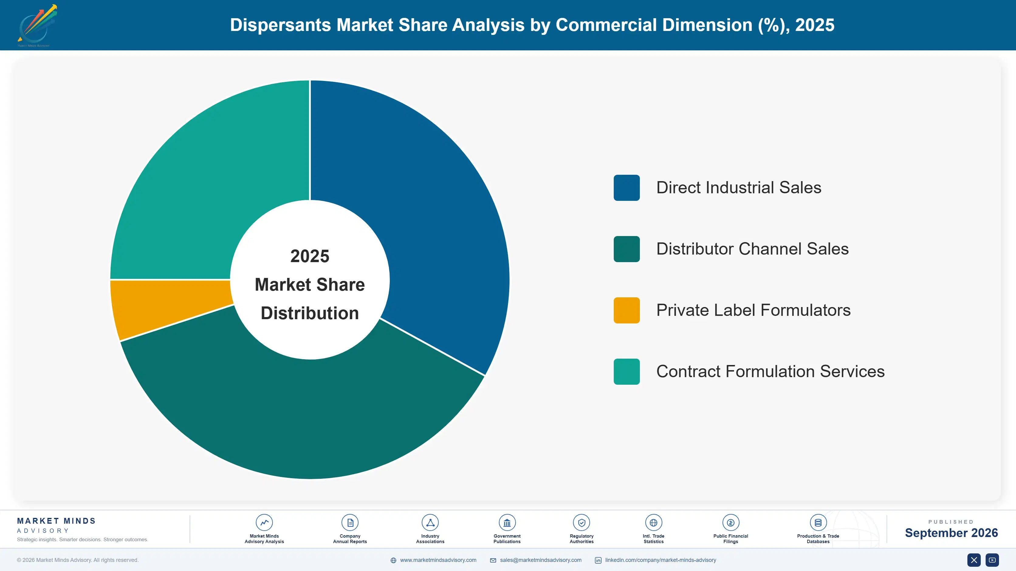 dispersants-market-market-share-analysis-1790017070828