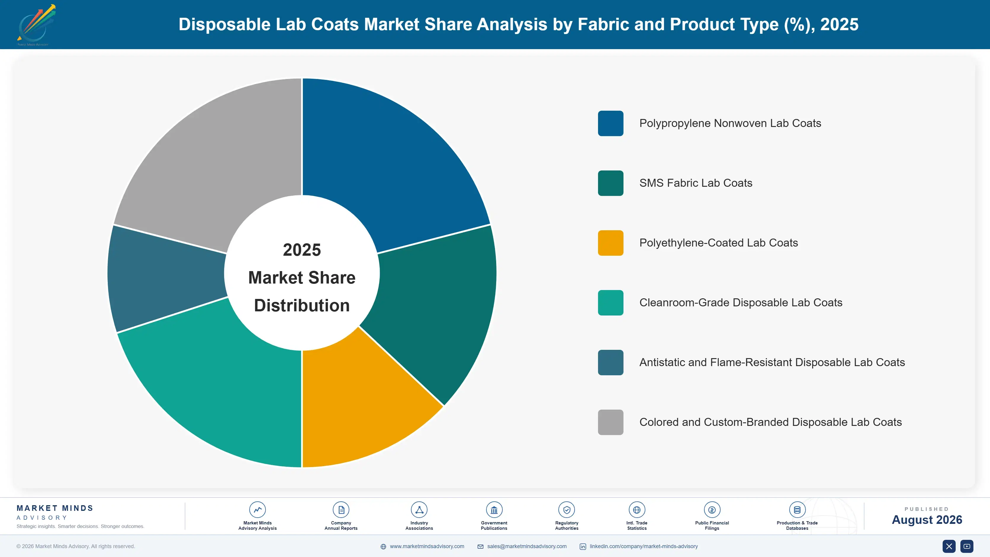 disposable-lab-coats-market-market-share-analysis-1788169864250