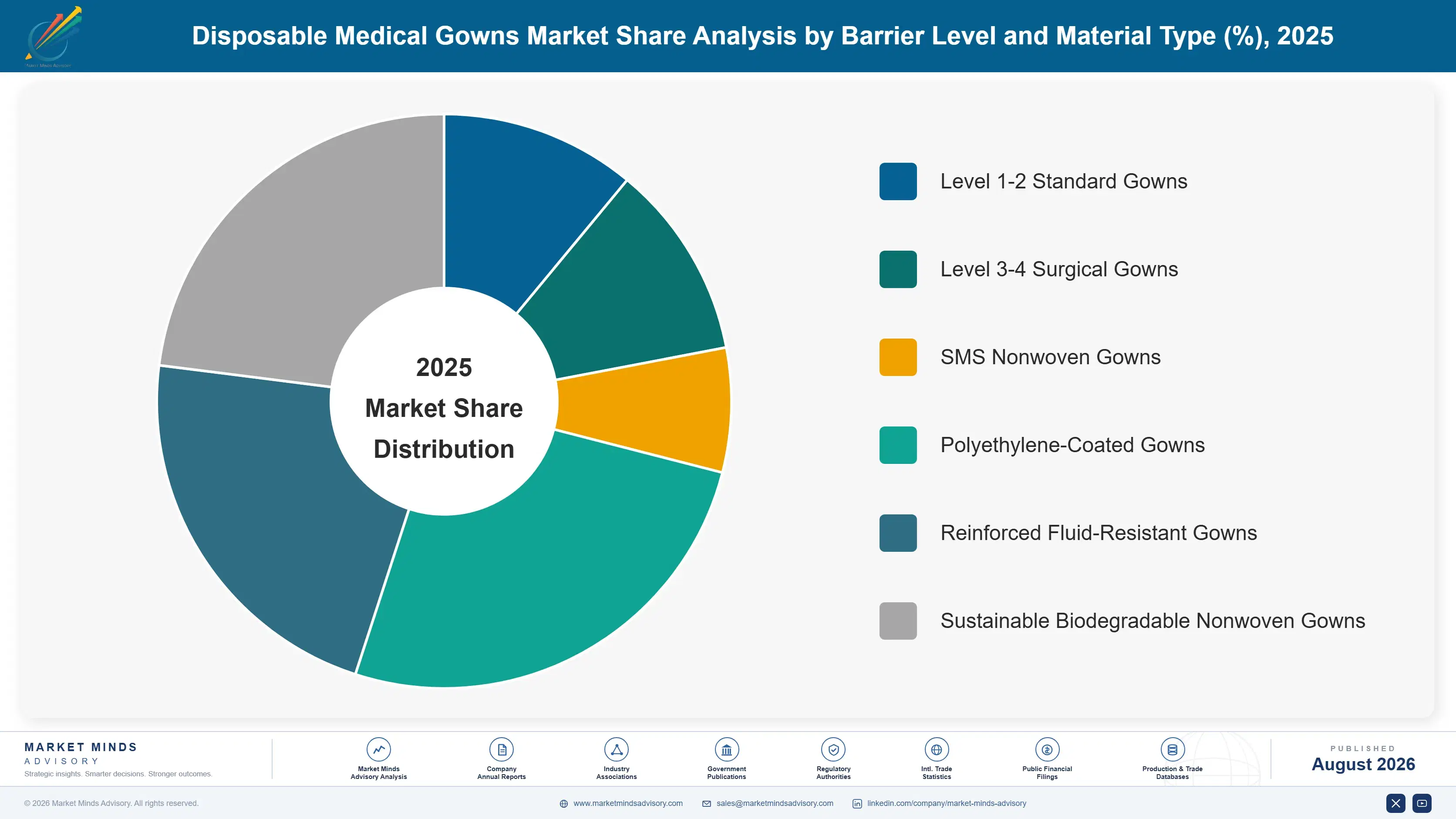 disposable-medical-gowns-market-market-share-analysis-1787298348571