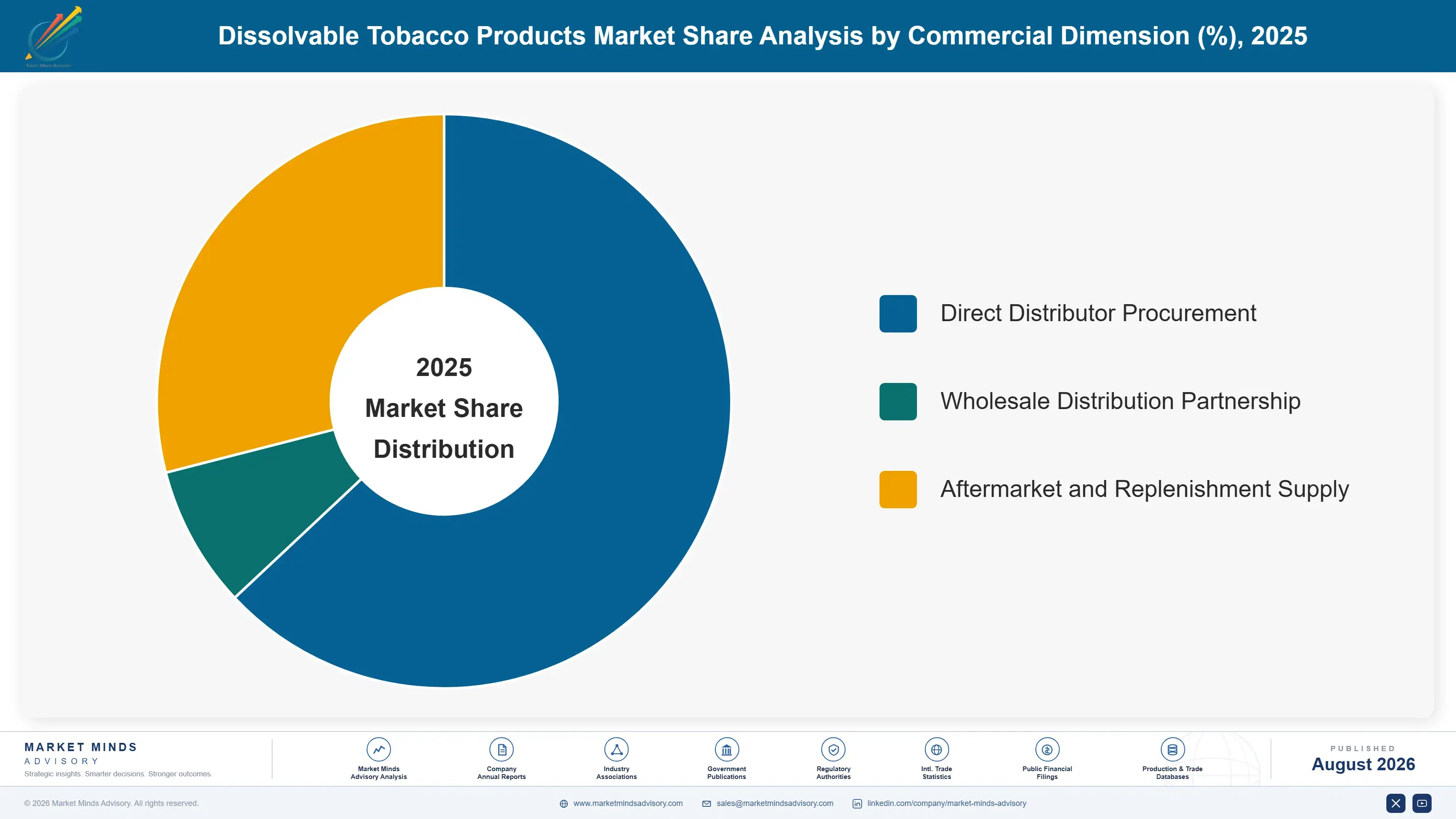 dissolvable-tobacco-products-market-market-share-analysis-1788166702072
