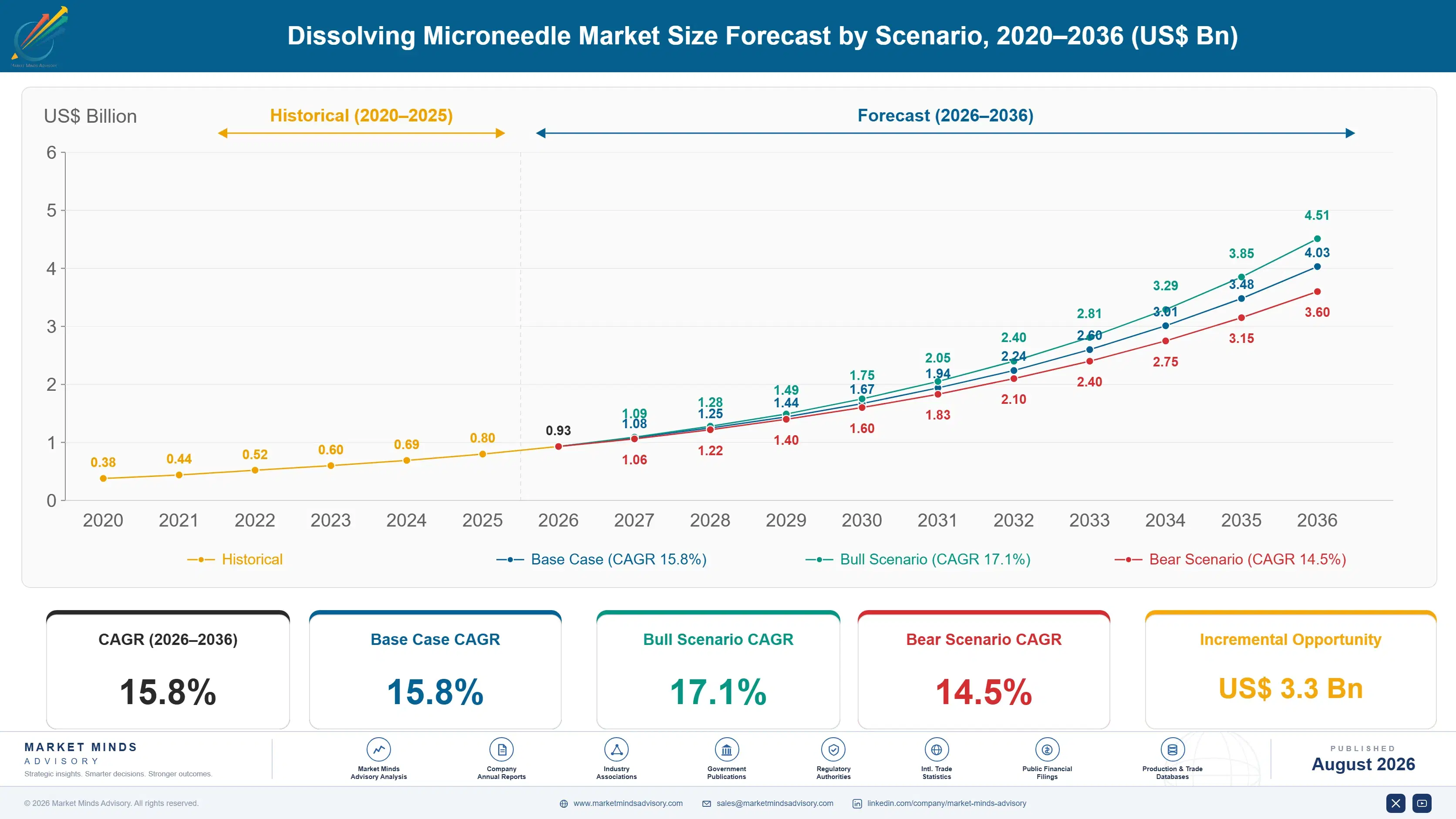 dissolving-microneedle-market-size-forecast-scenario-1787549852195