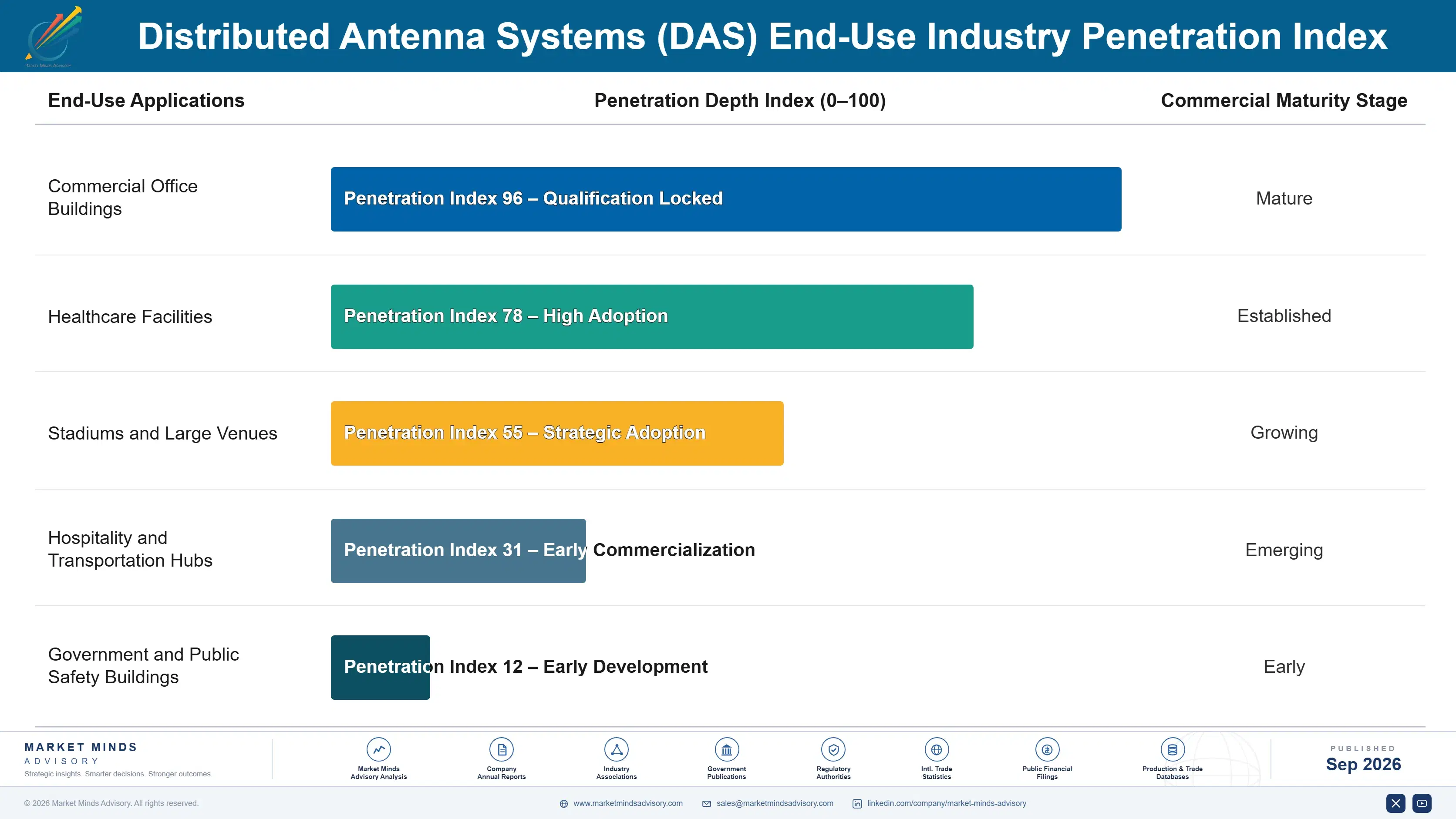 distributed-antenna-systems-market-end-use-penetration-index-1788424901298