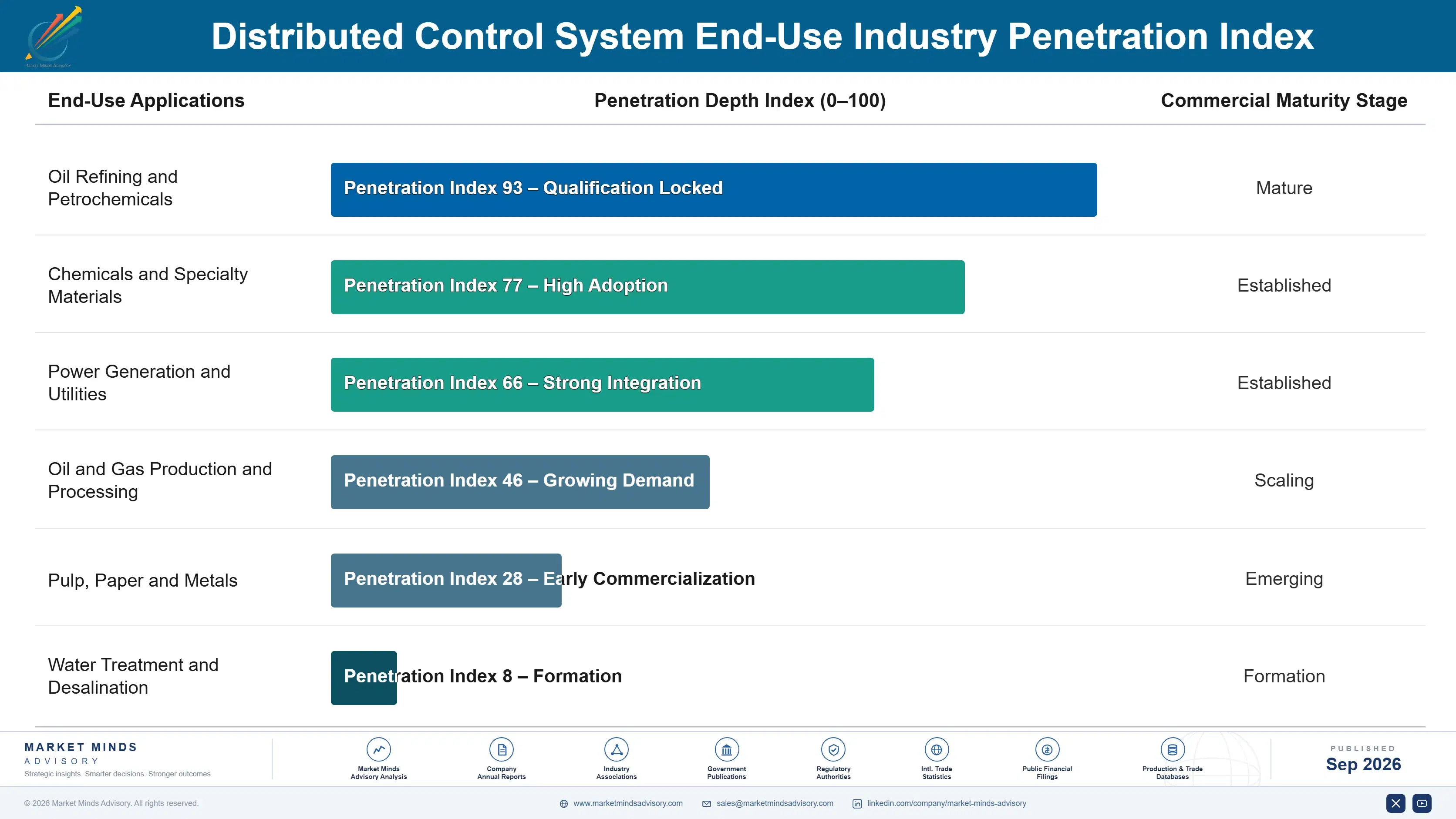 distributed-control-system-market-end-use-penetration-index-1790011063295