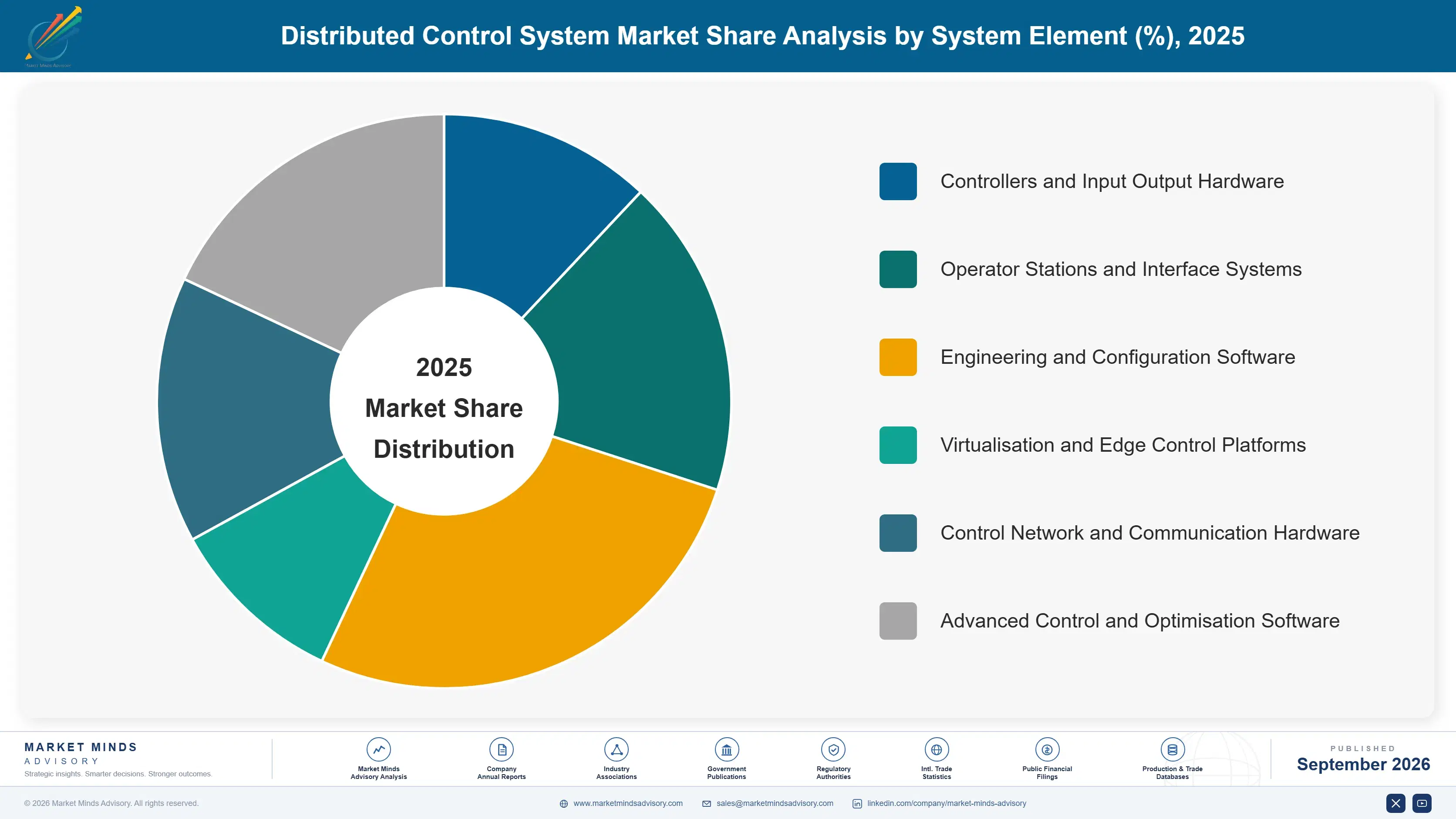 distributed-control-system-market-market-share-analysis-1790011060998