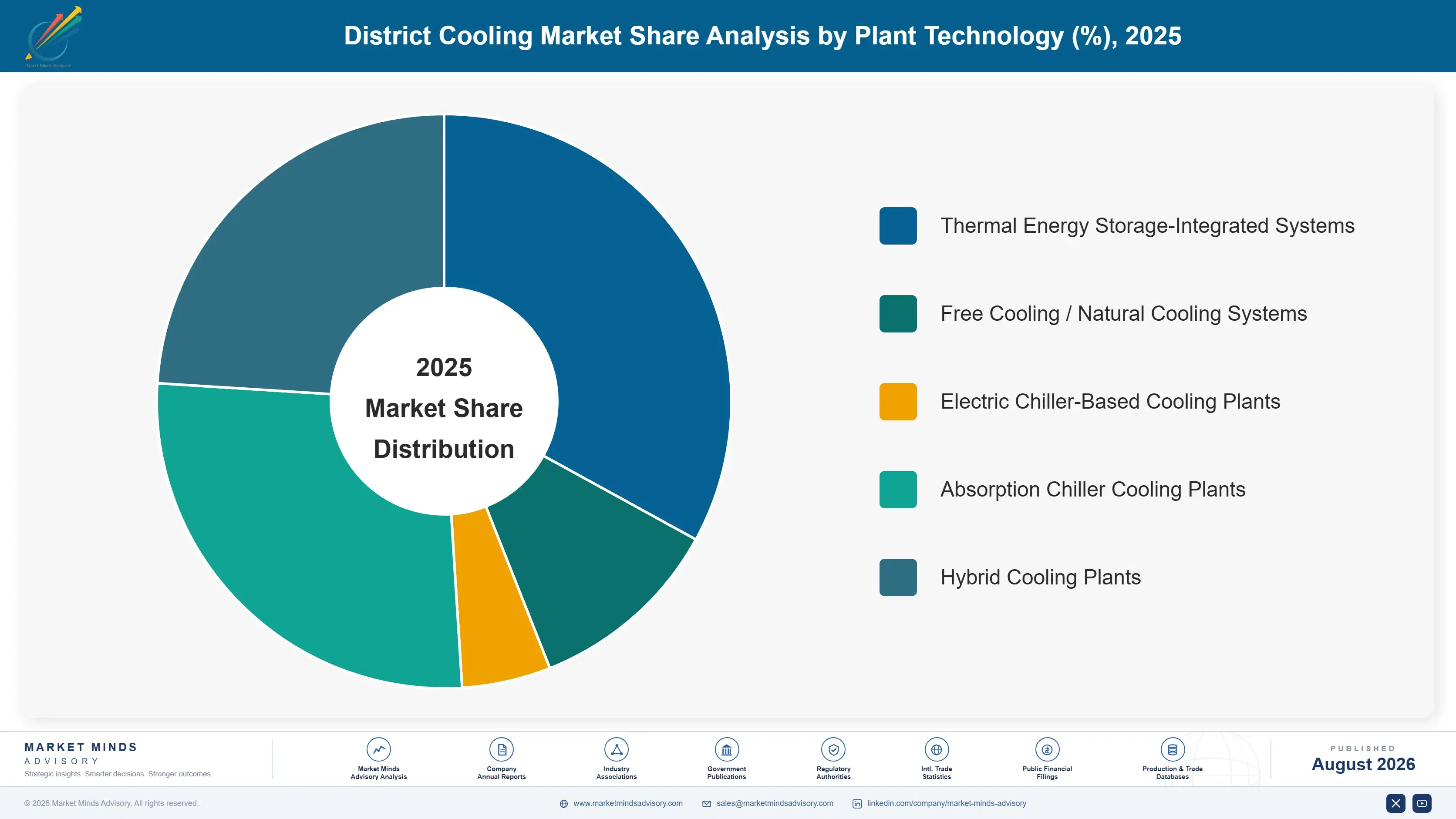district-cooling-market-market-share-analysis-1787332718489
