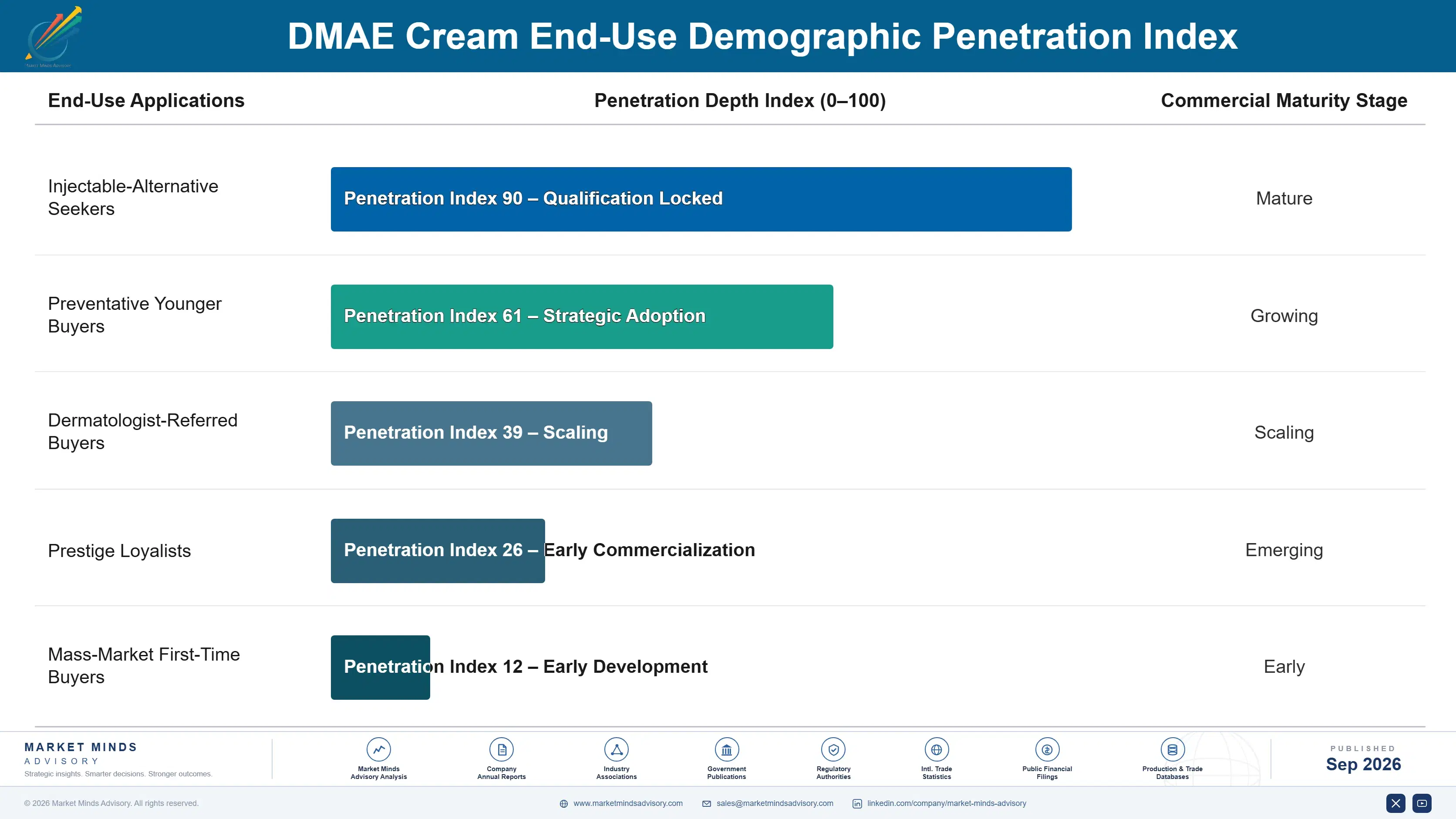 dmae-cream-market-end-use-penetration-index-1790024295546