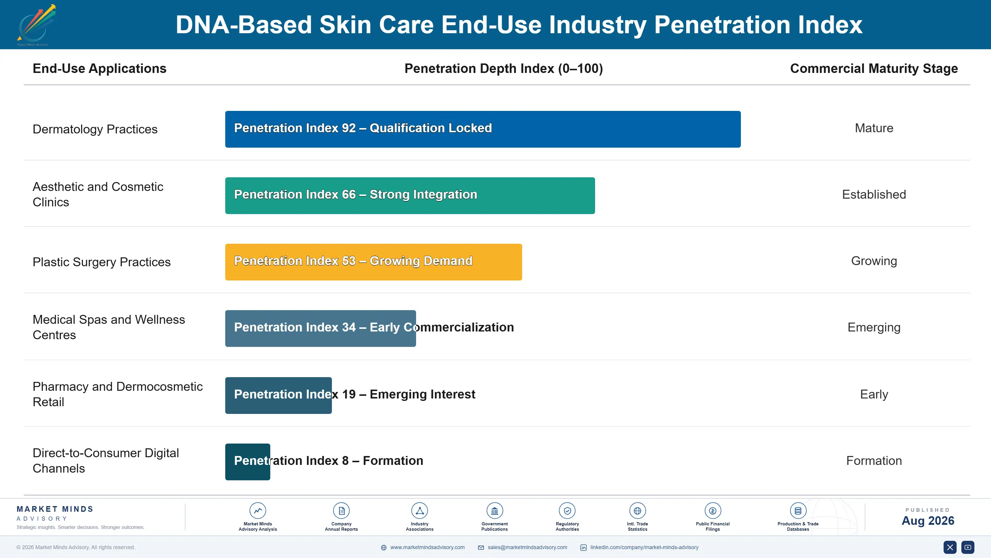 dna-based-skin-care-market-end-use-penetration-index-1787305684902