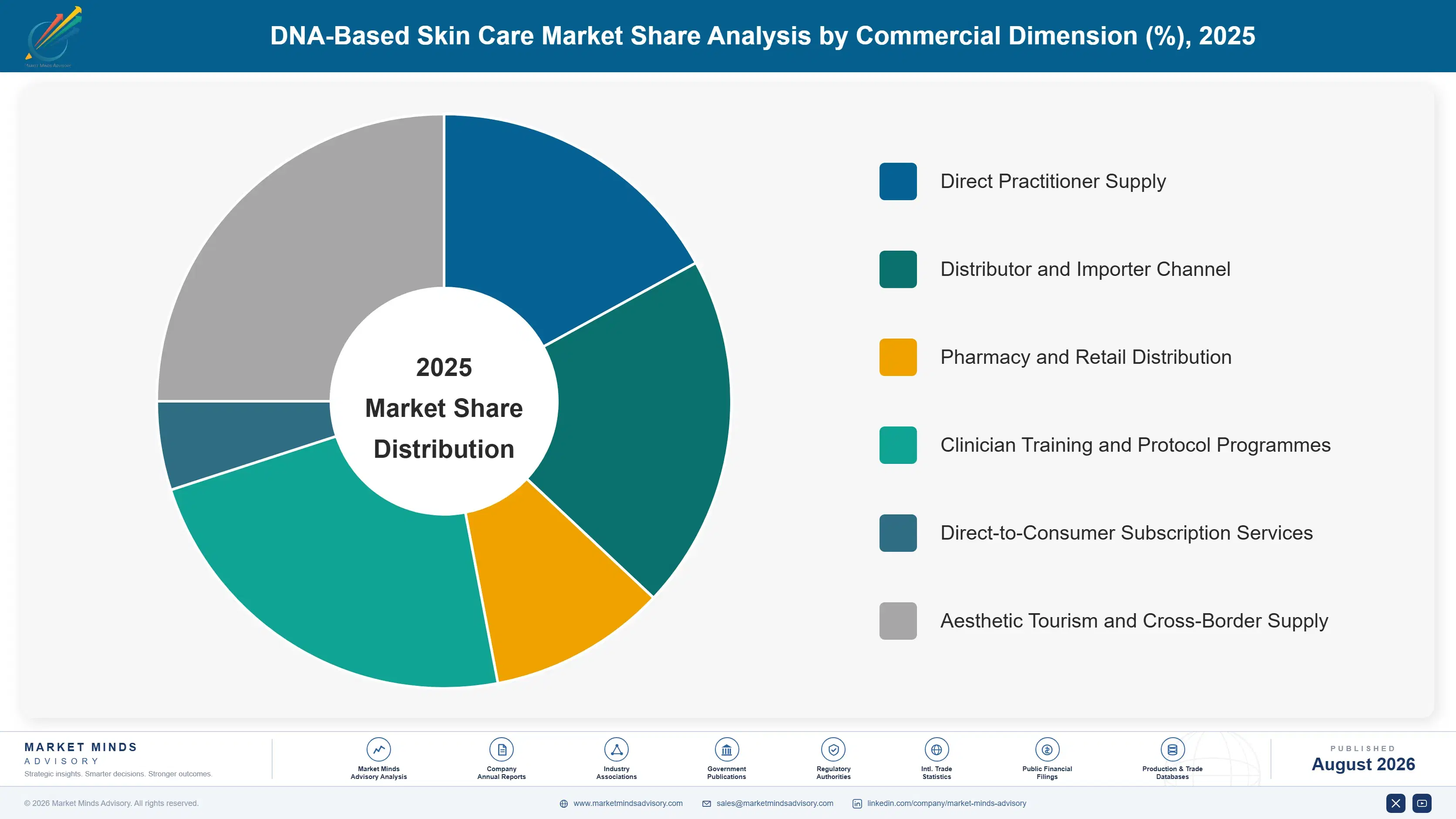 dna-based-skin-care-market-market-share-analysis-1787305682676