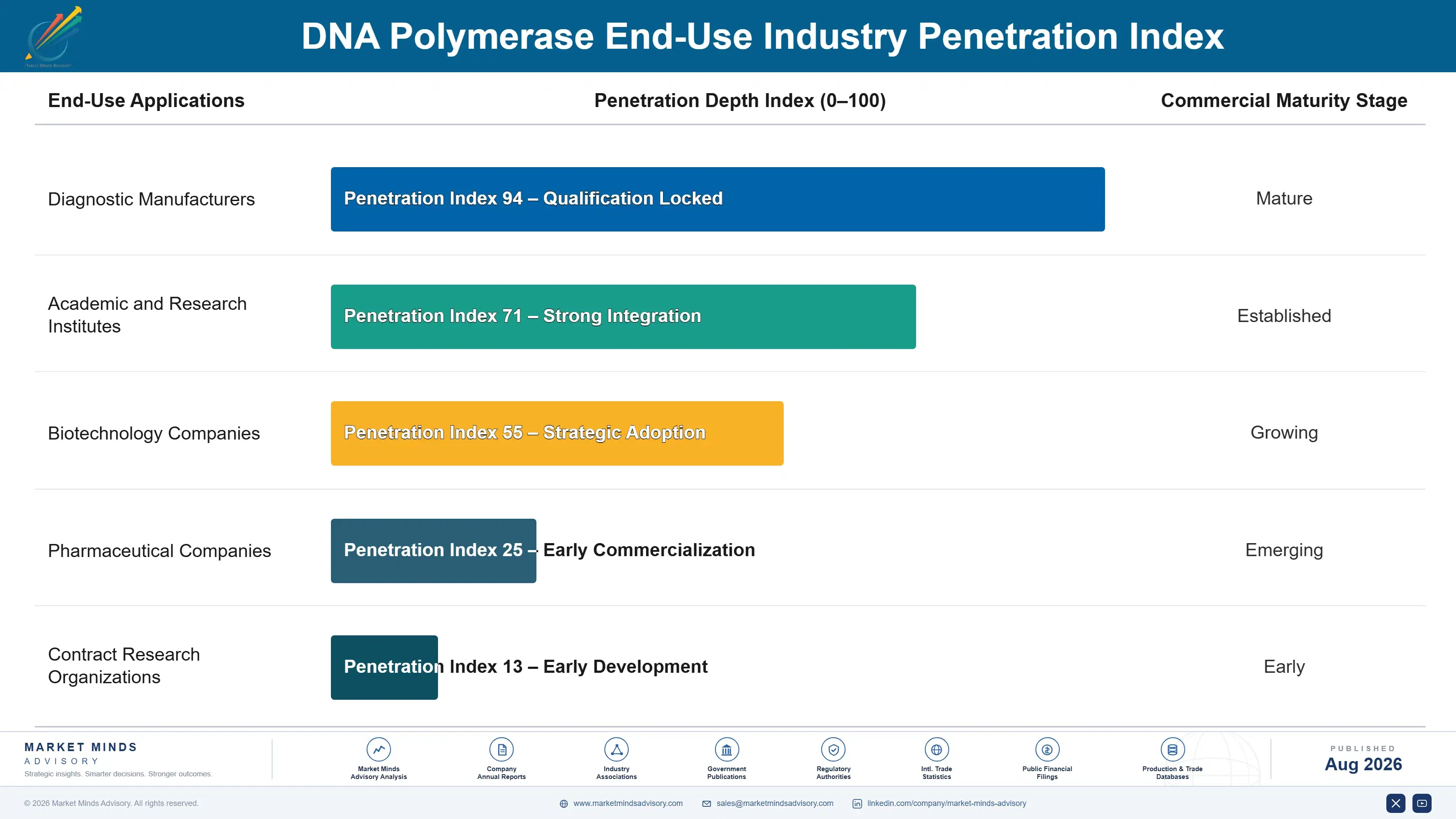 dna-polymerase-market-end-use-penetration-index-1787304832513