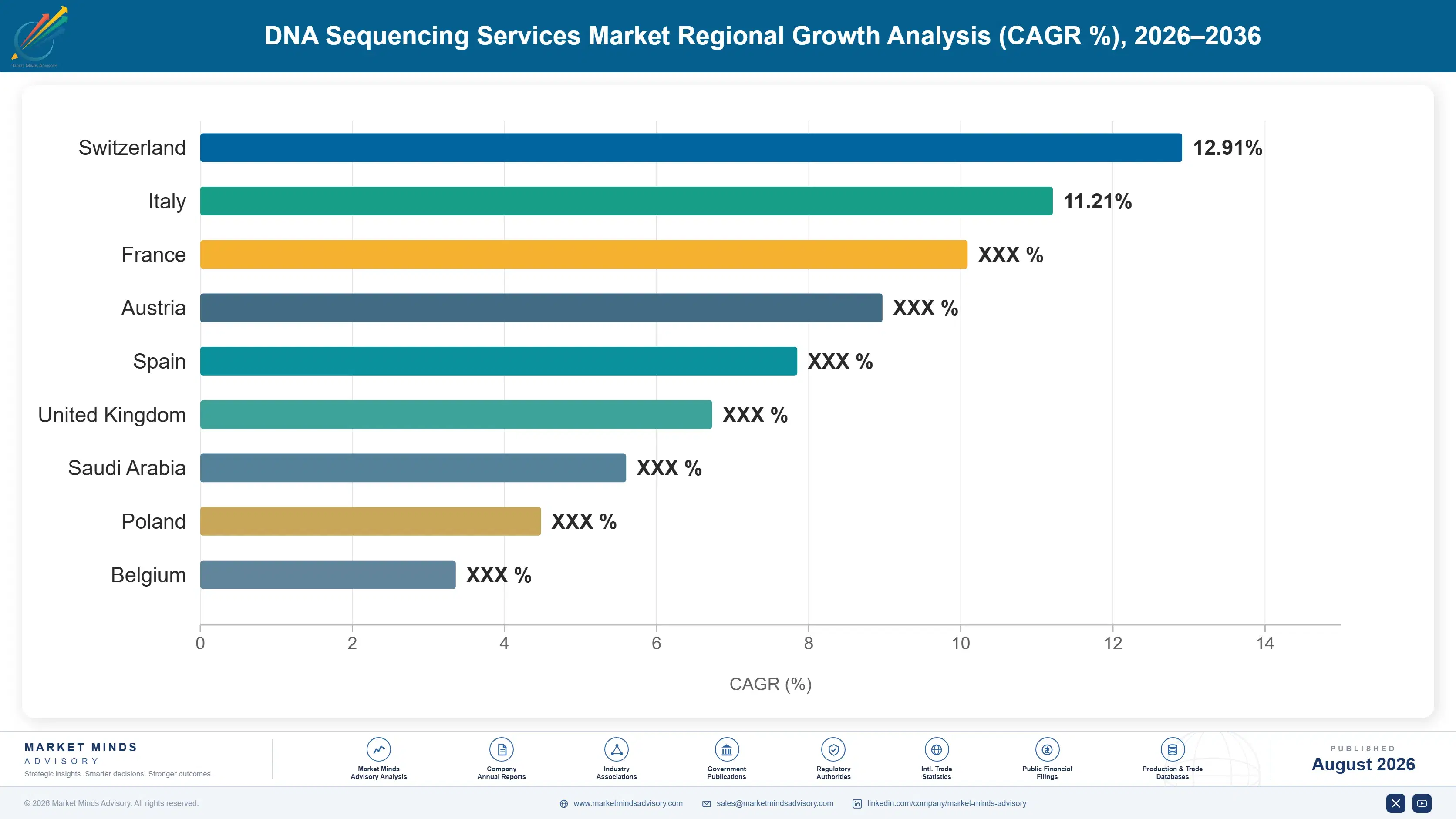 dna-sequencing-services-market-country-cagr-analysis-1787306050693