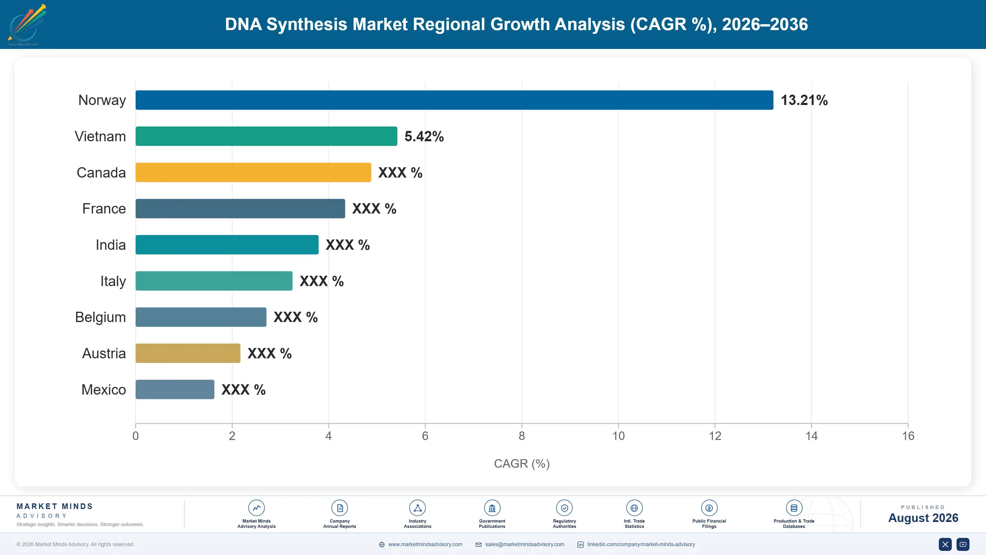 dna-synthesis-market-country-cagr-analysis-1787305472097