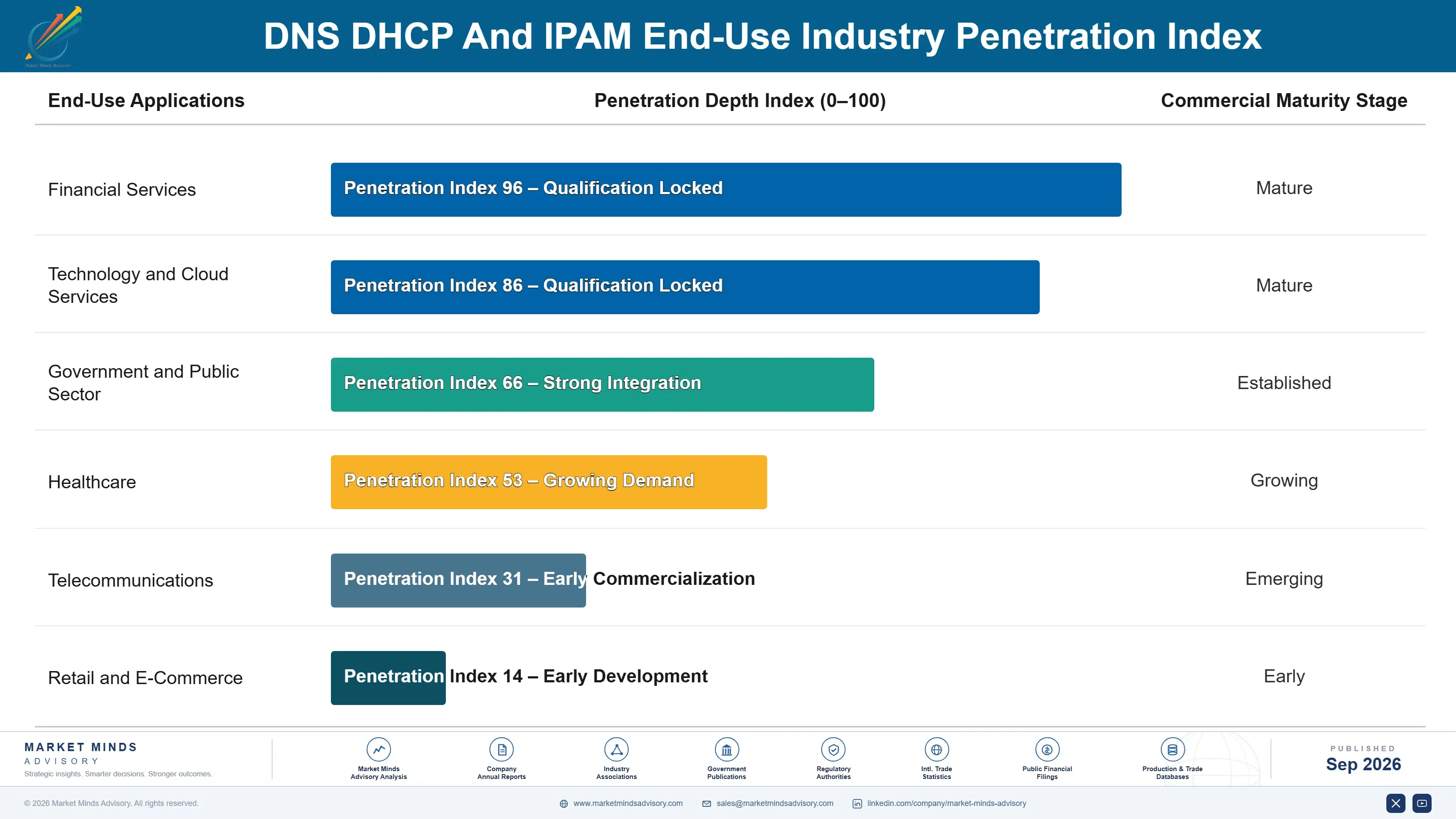 dns-dhcp-and-ipam-market-end-use-penetration-index-1790011648804
