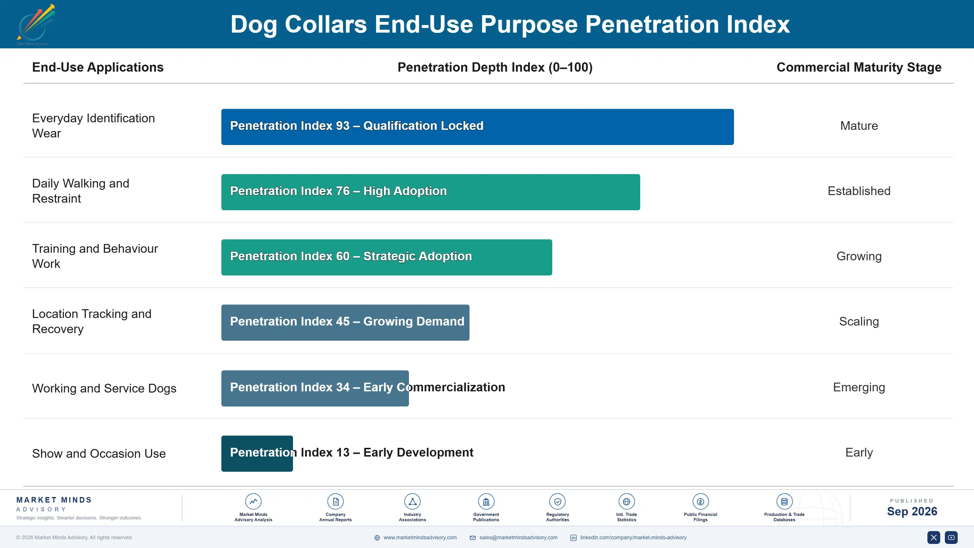 dog-collars-market-end-use-penetration-index-1790022744417