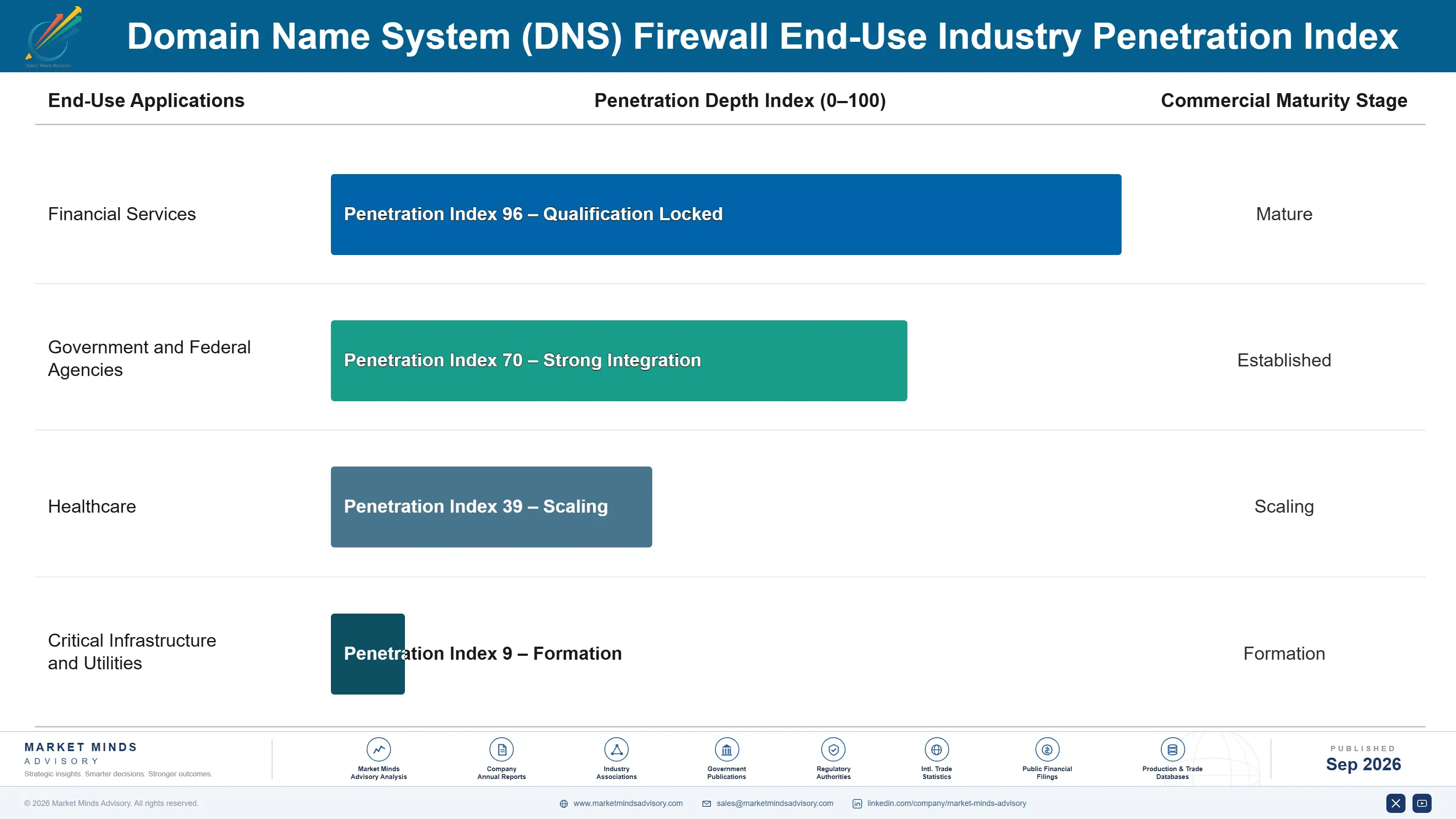 domain-name-system-firewall-market-end-use-penetration-index-1790010822038