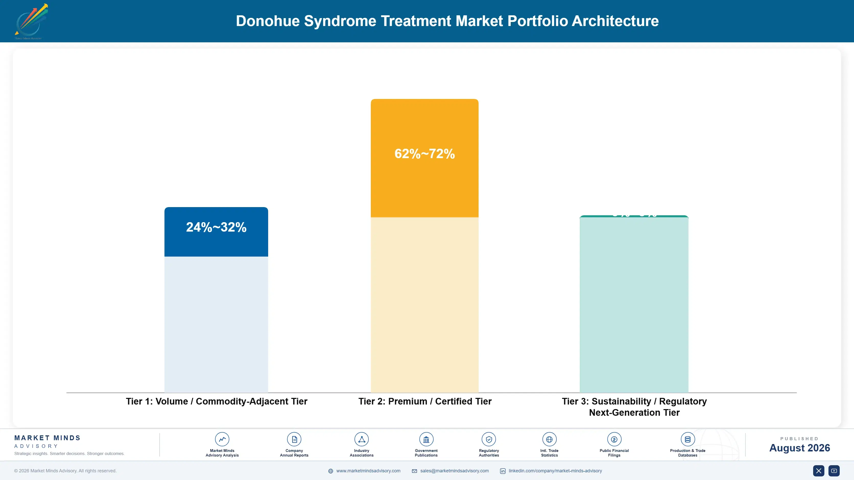 donohue-syndrome-treatment-market-portfolio-architecture-1787305852966