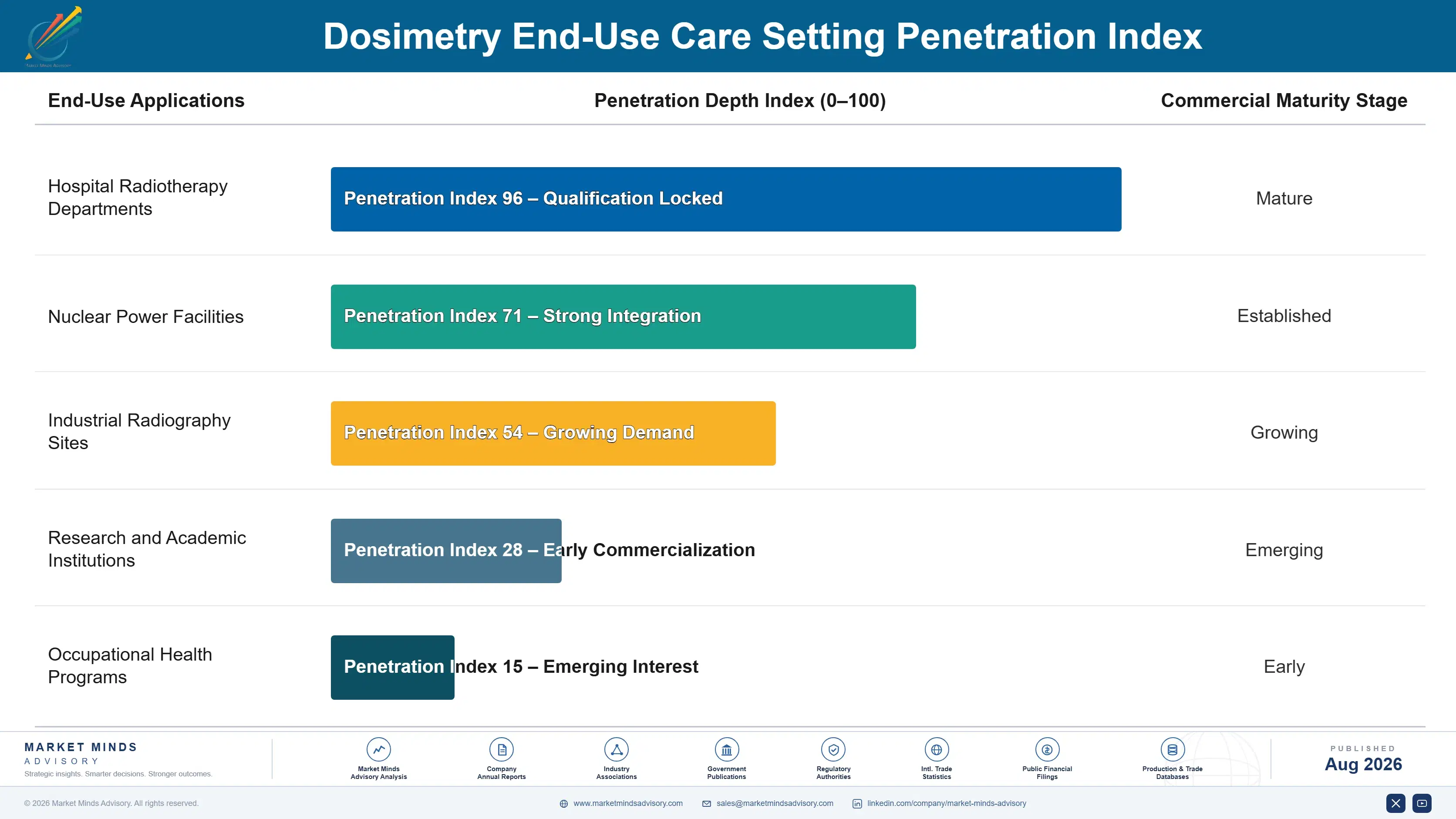 dosimetry-market-end-use-penetration-index-1787298356457