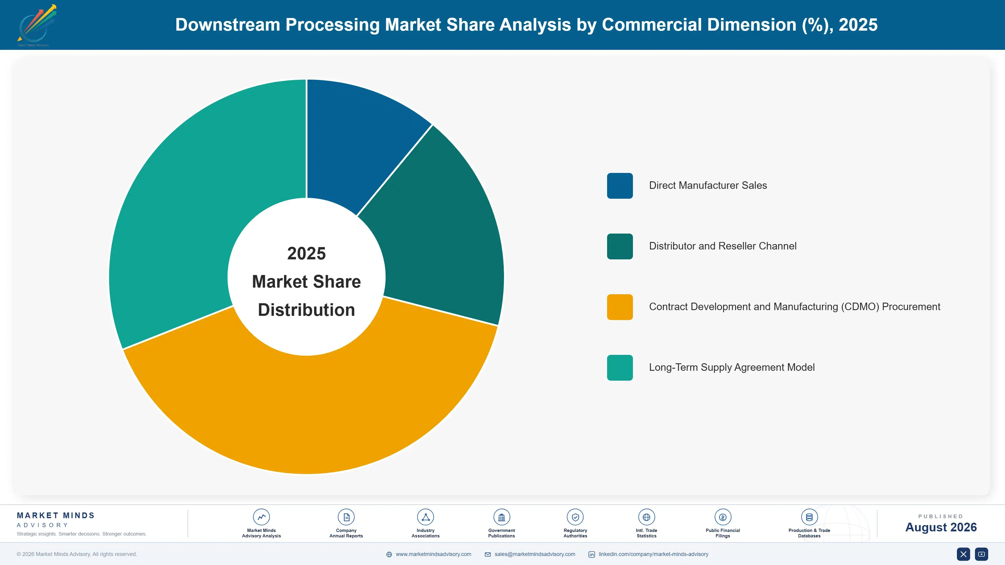 downstream-processing-market-market-share-analysis-1787305518884