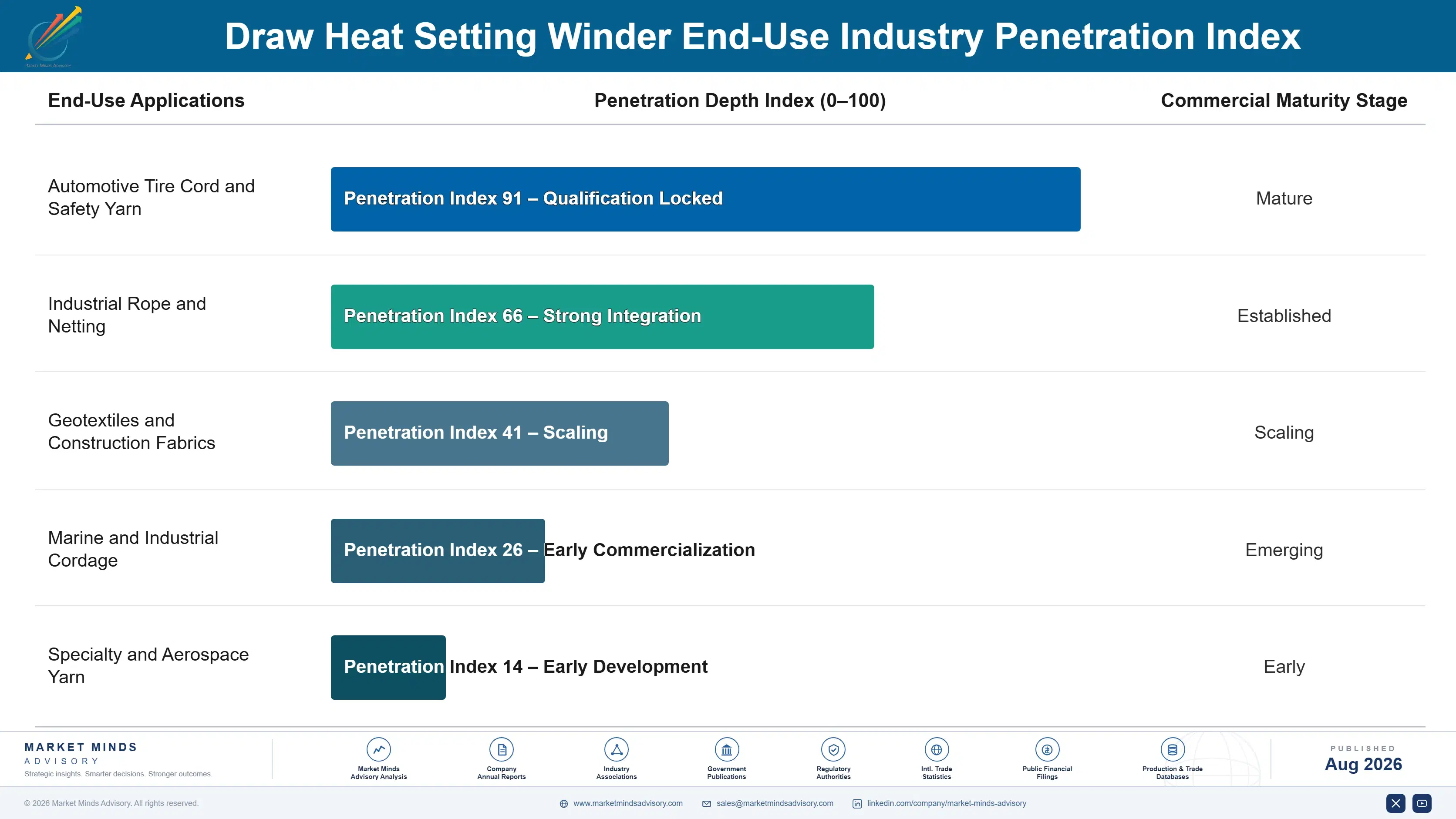 draw-heat-setting-winder-market-end-use-penetration-index-1787301715407