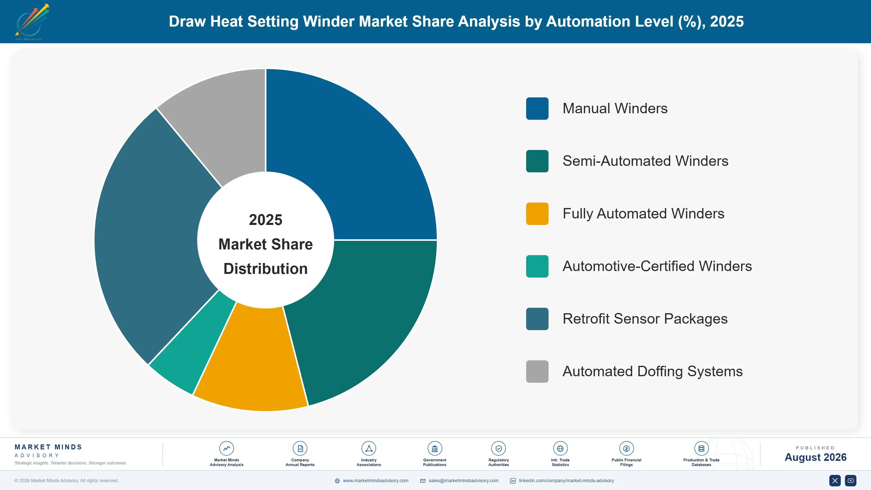 draw-heat-setting-winder-market-market-share-analysis-1787301713184