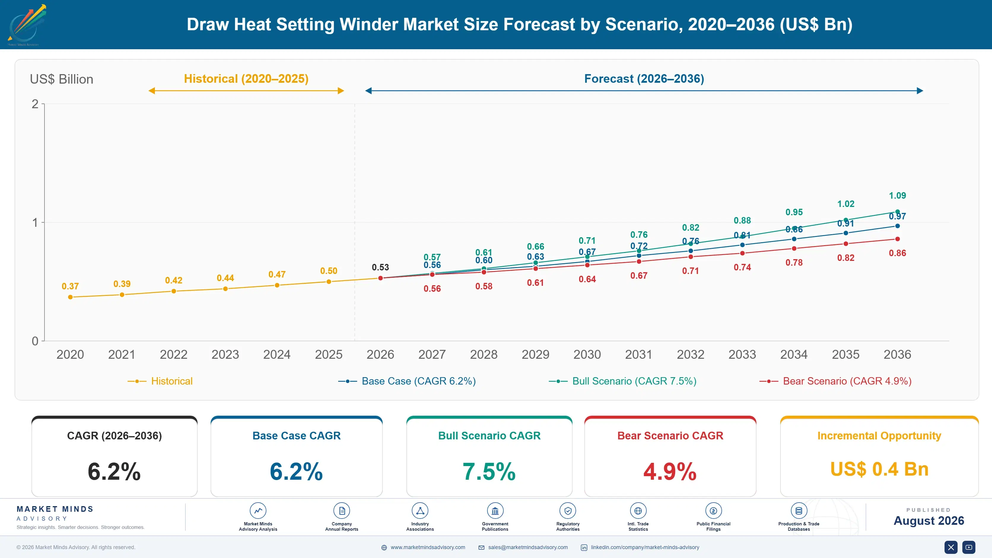 draw-heat-setting-winder-market-size-forecast-scenario-1787301712647