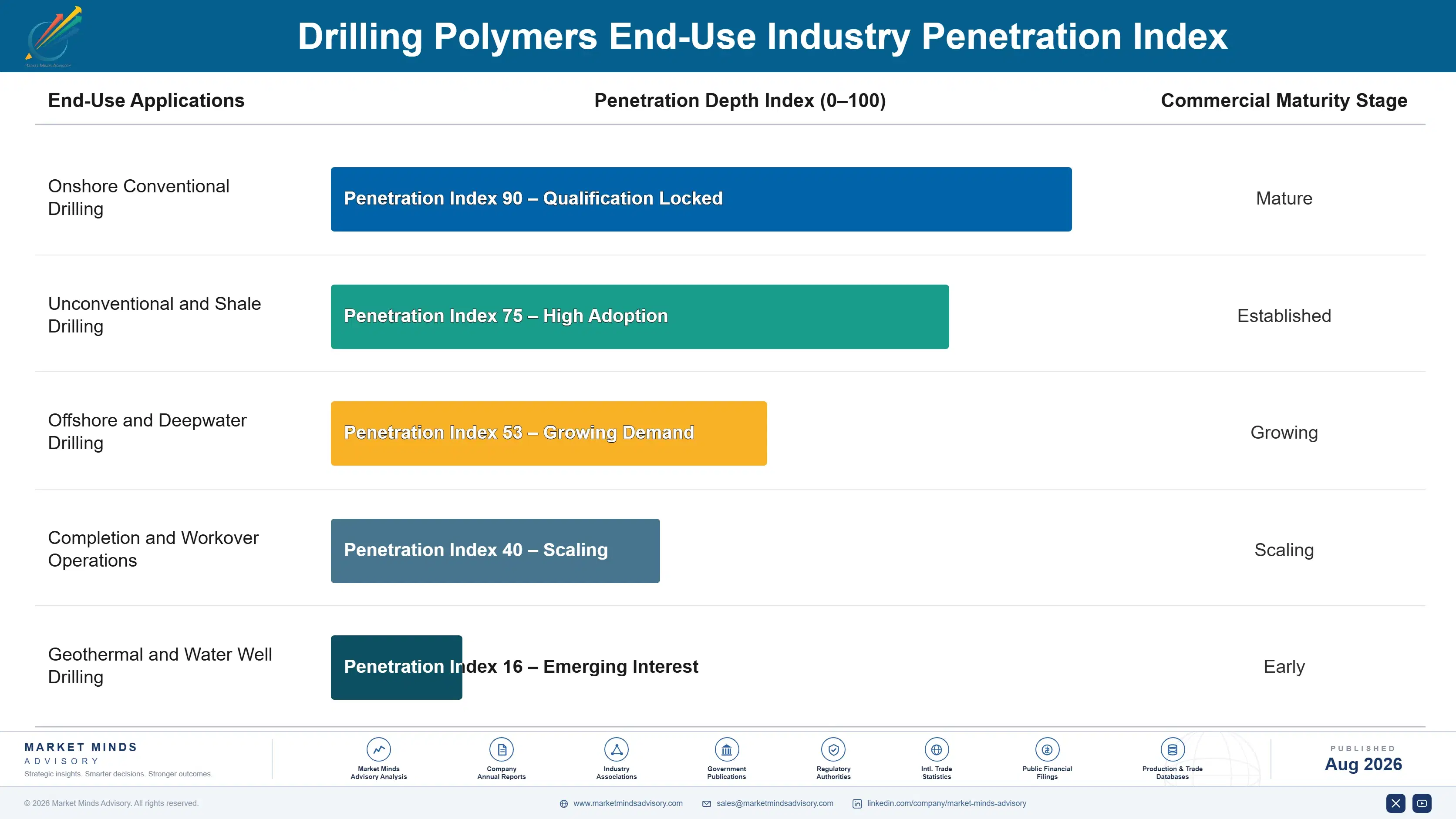 drilling-polymers-market-end-use-penetration-index-1787310471758